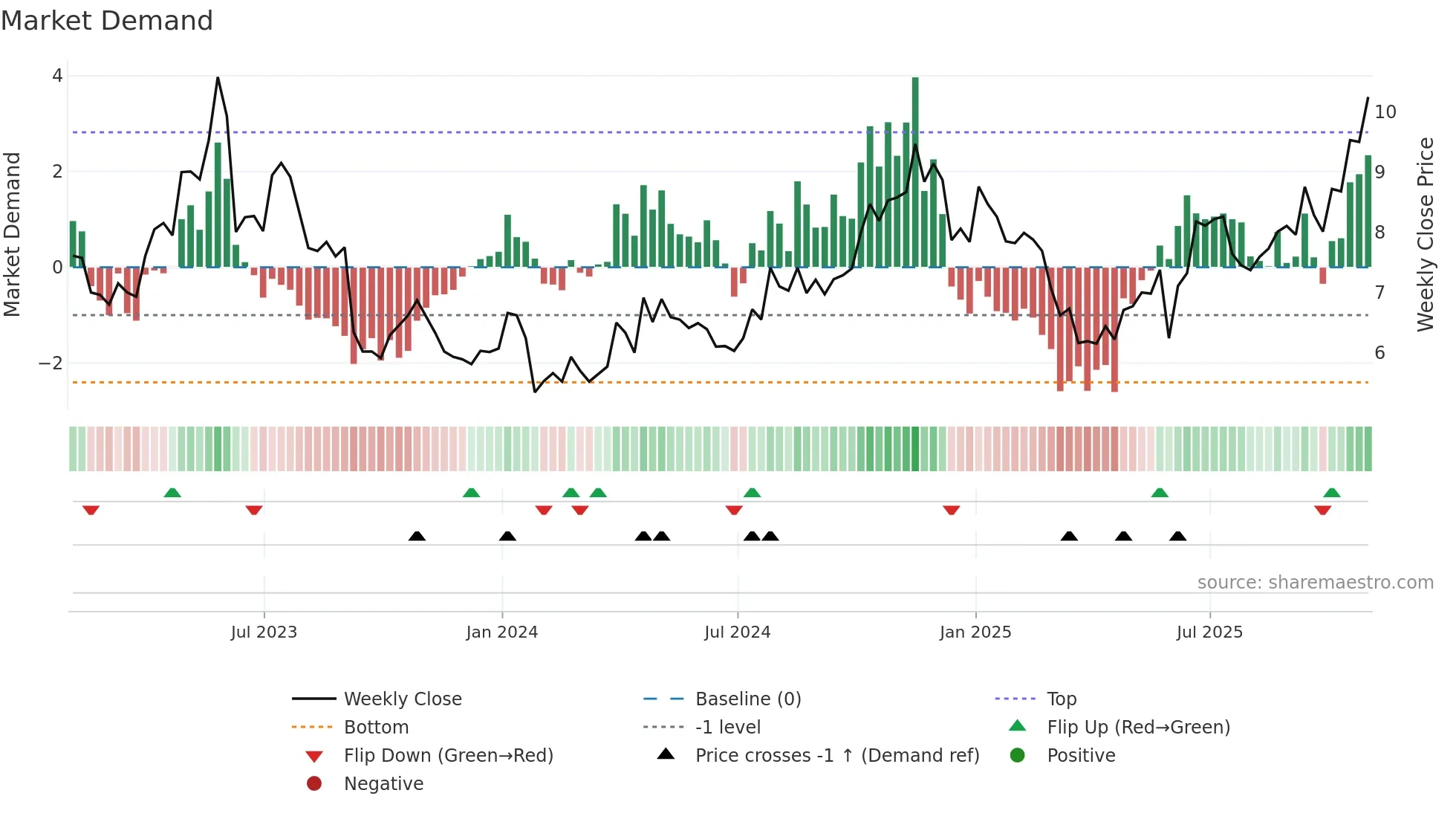 CODA weekly Market Demand chart
