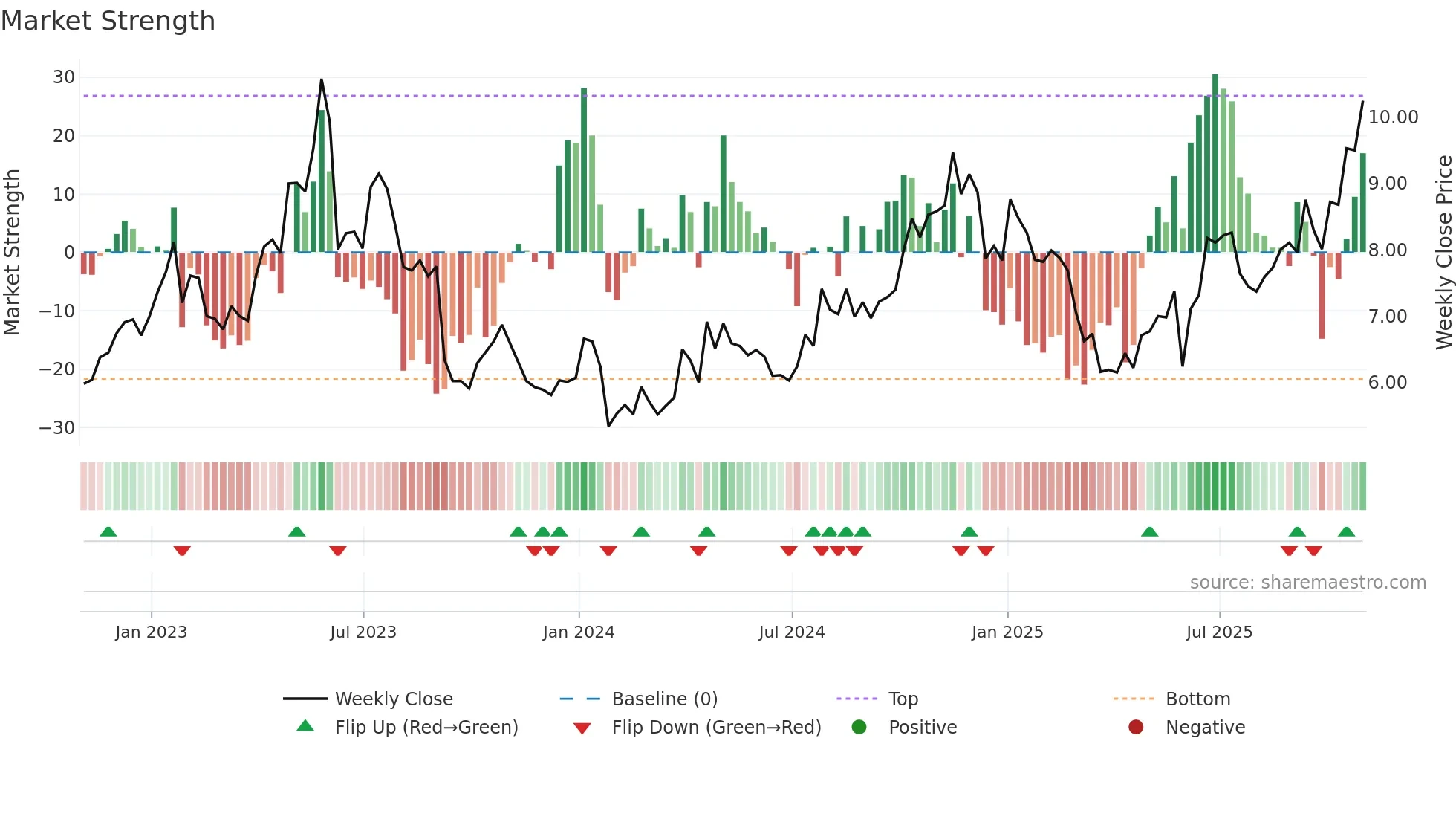 CODA weekly Market Strength chart