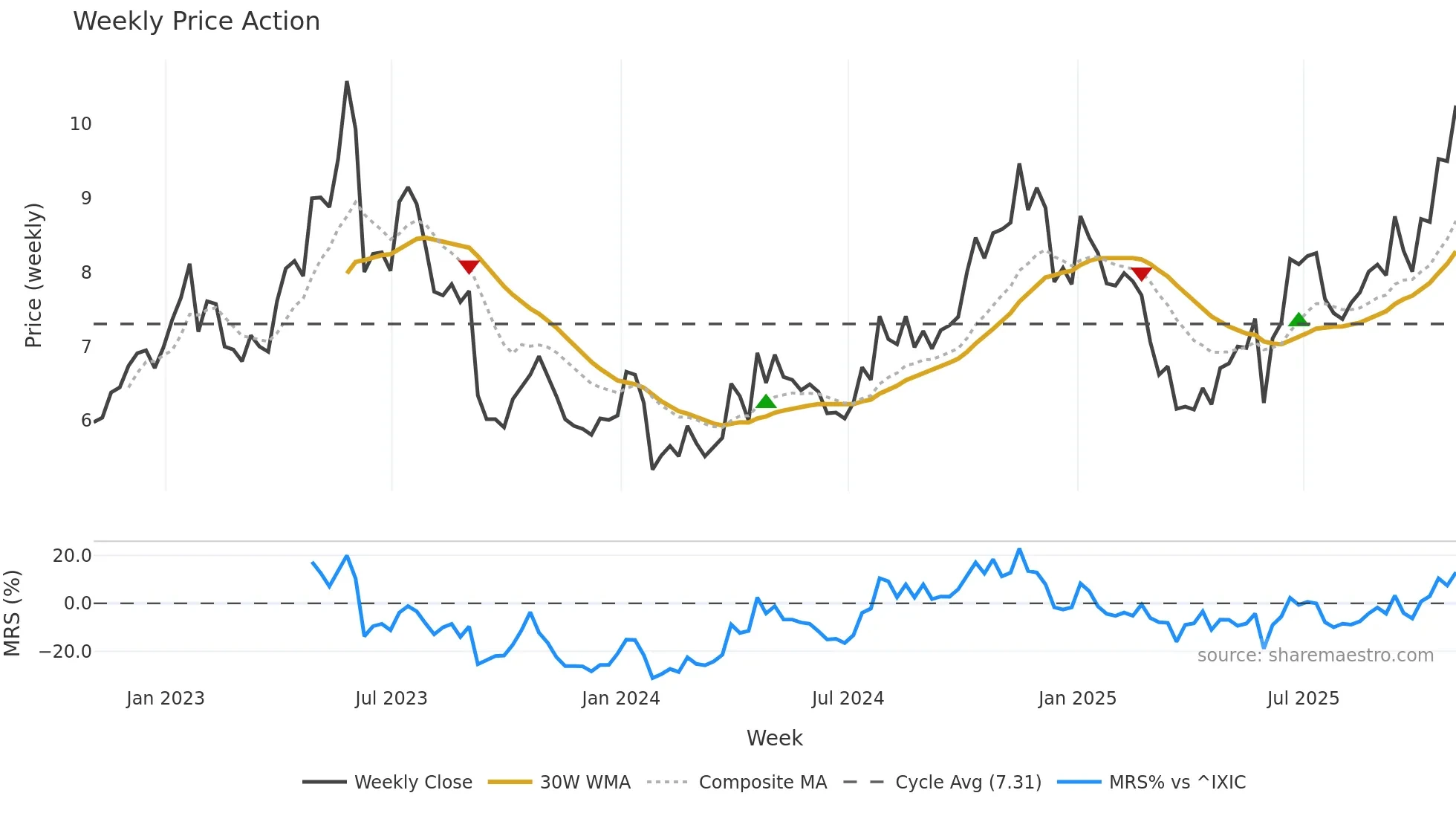 CODA weekly Price Action chart, closing 2025-10-31