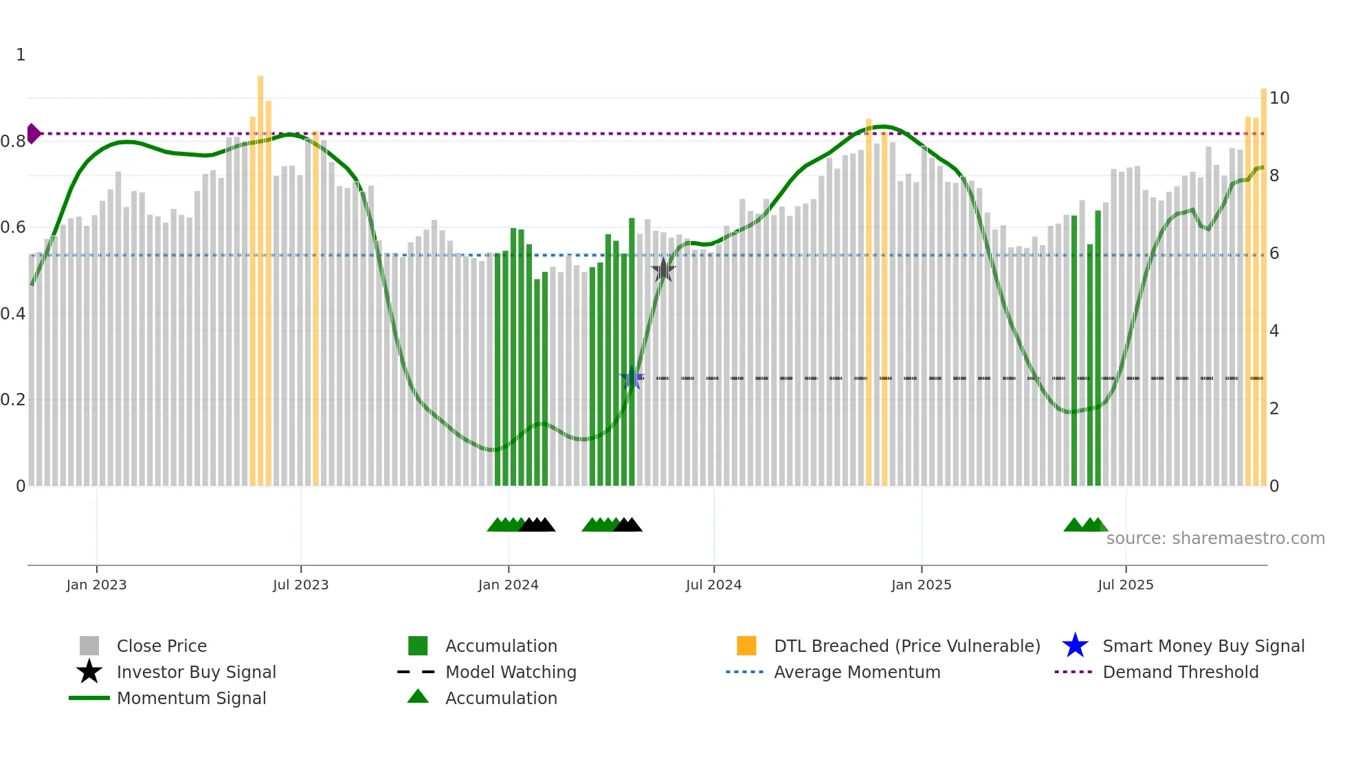 CODA weekly Smart Money chart