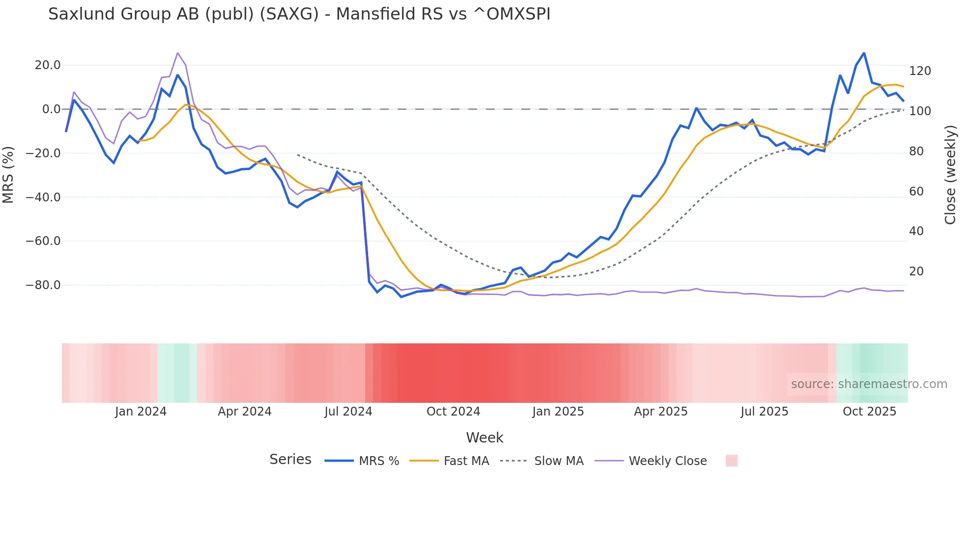 SAXG Mansfield Relative Strength chart