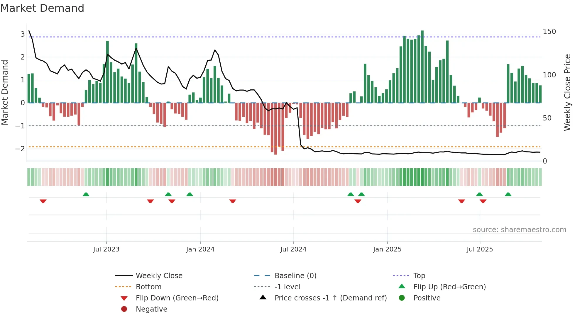 SAXG weekly Market Demand chart