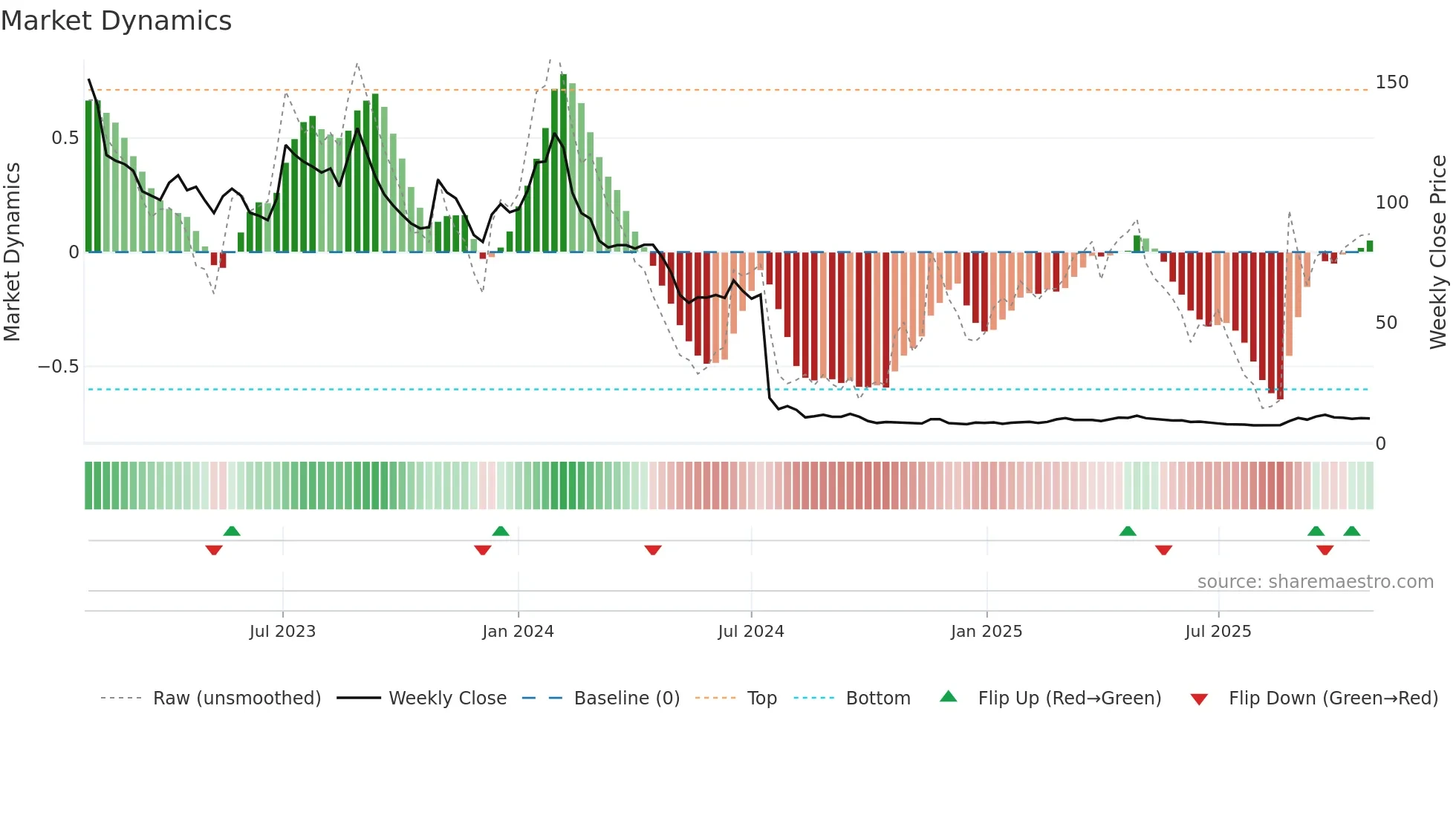 SAXG weekly Market Dynamics chart