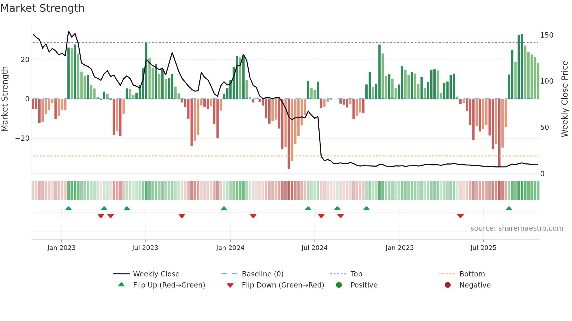SAXG weekly Market Strength chart