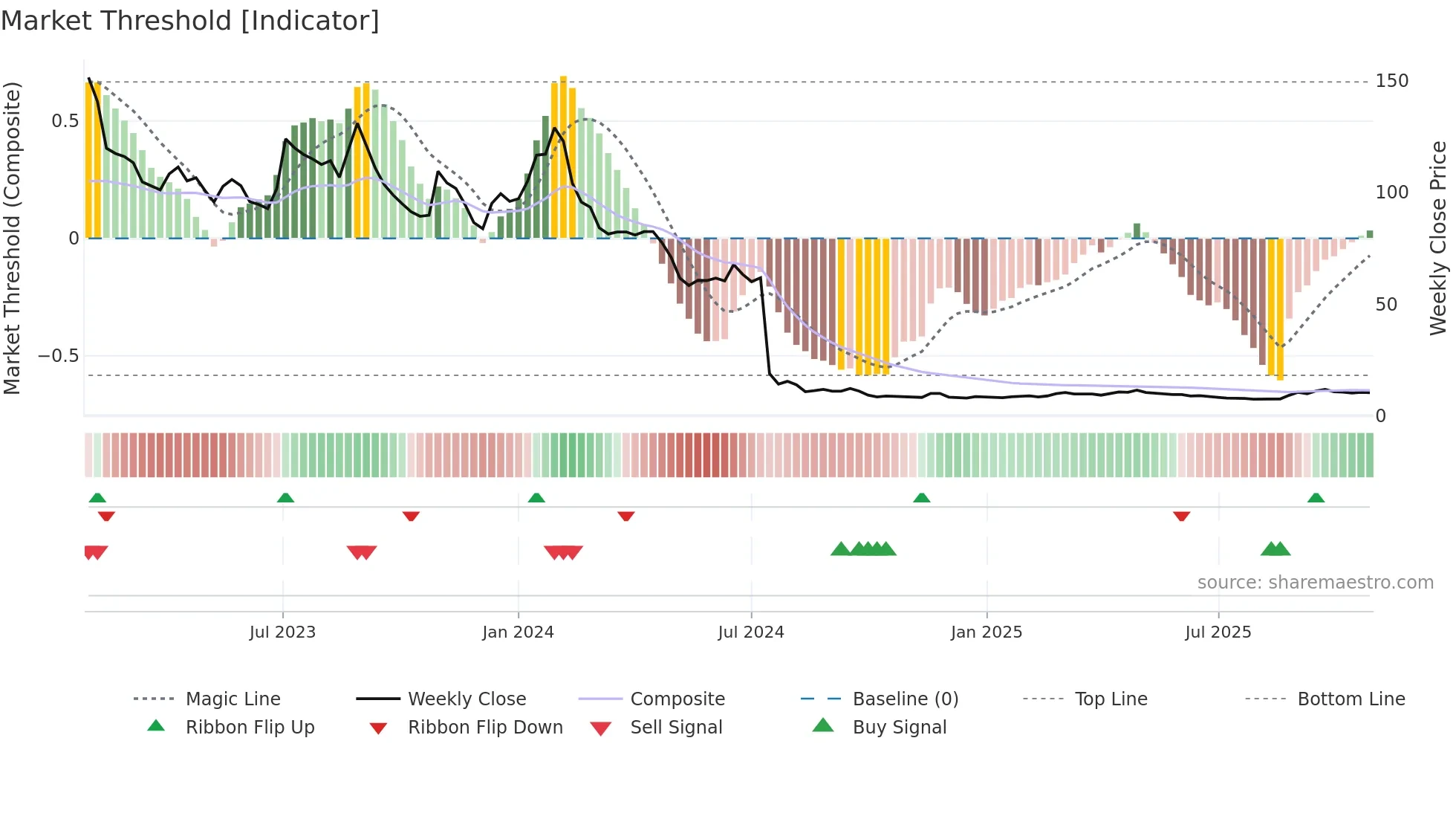 SAXG weekly Market Threshold chart