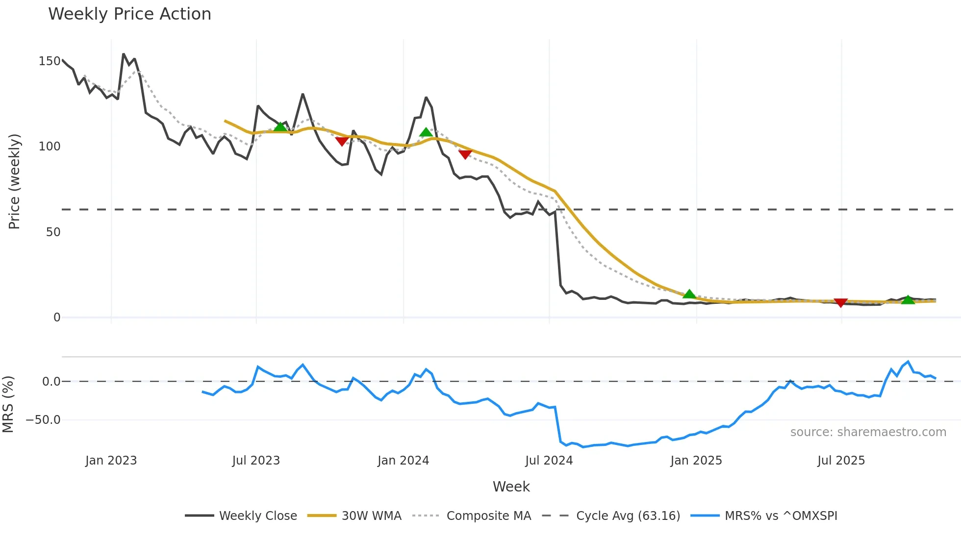 SAXG weekly Price Action chart, closing 2025-10-27