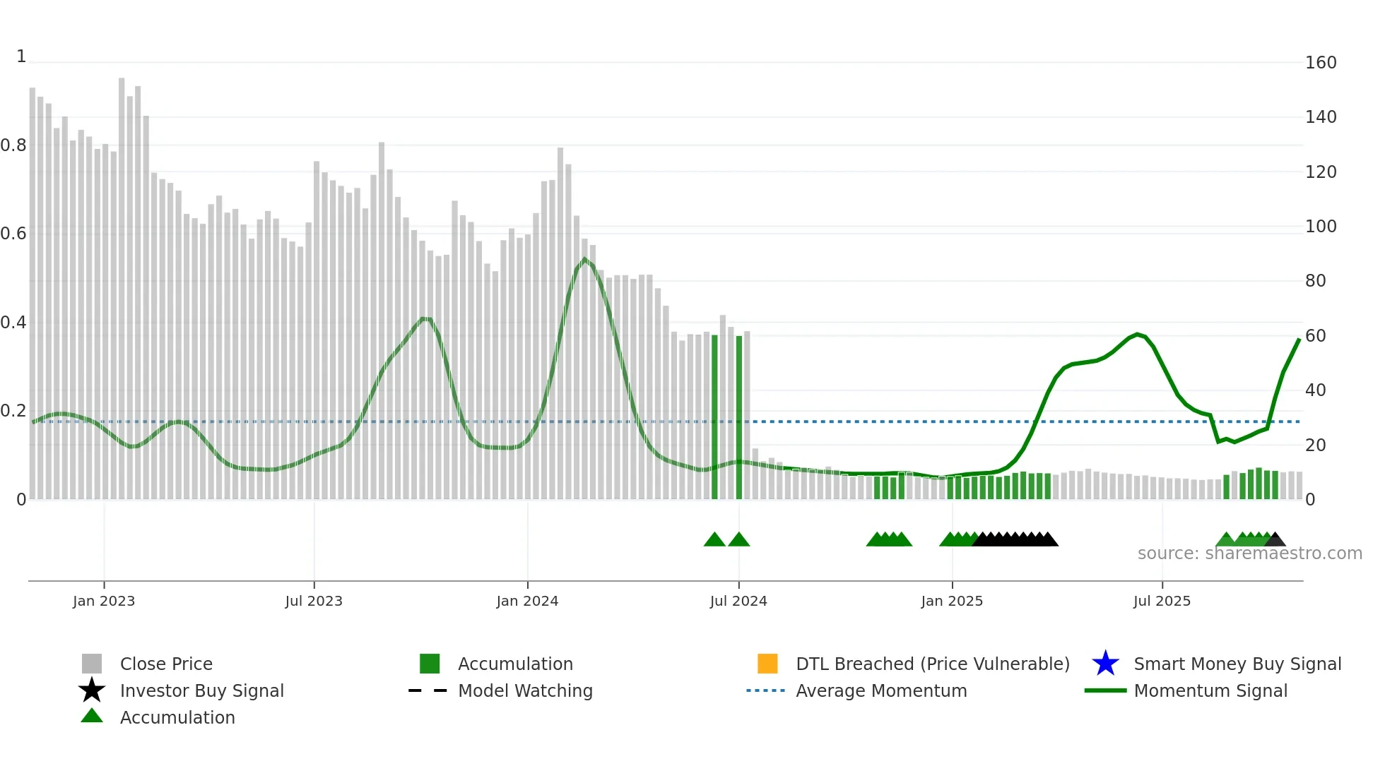 SAXG weekly Smart Money chart