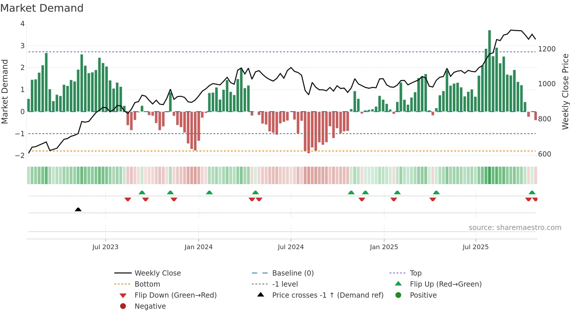 8425 weekly Market Demand chart