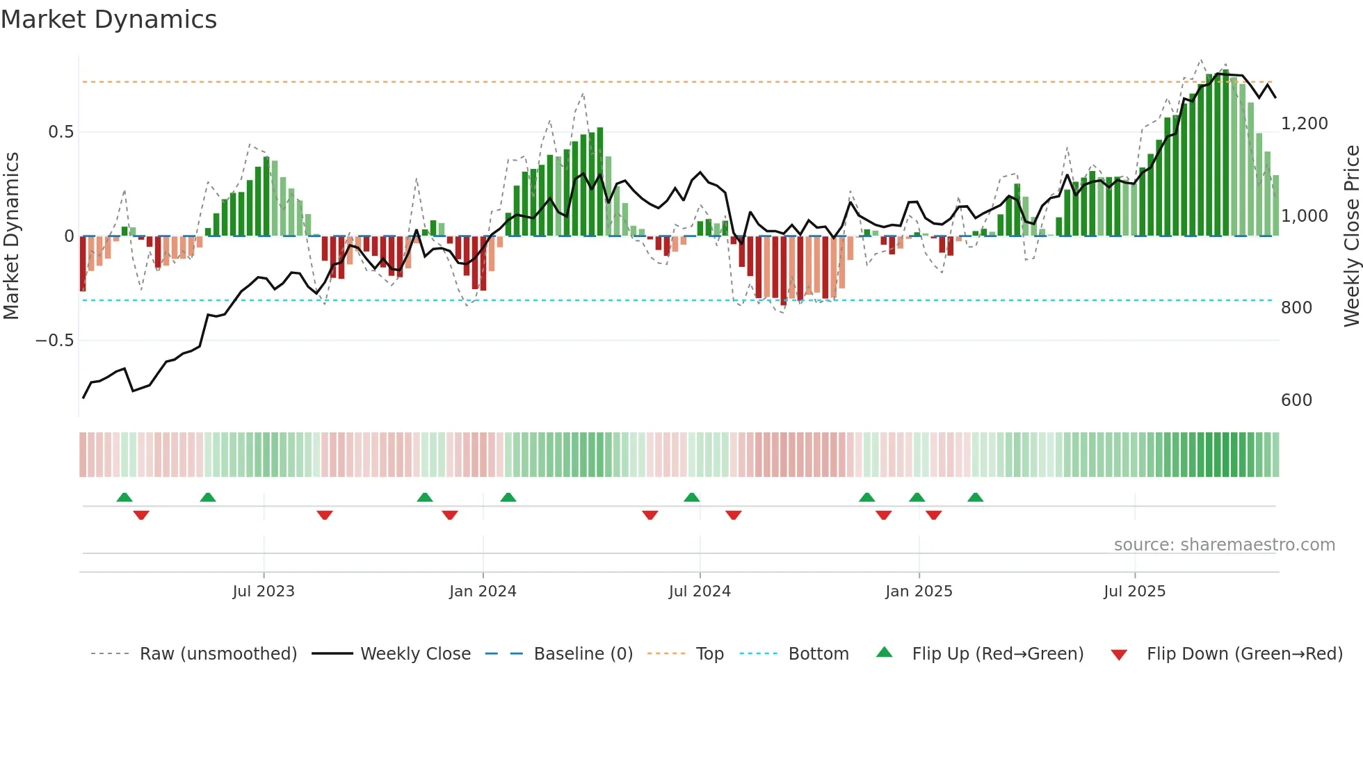 8425 weekly Market Dynamics chart