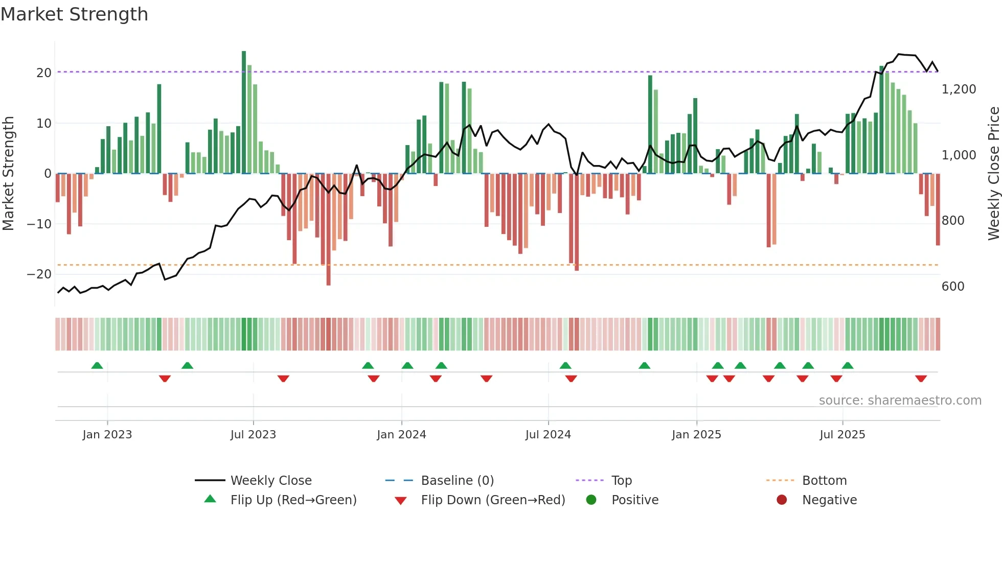 8425 weekly Market Strength chart