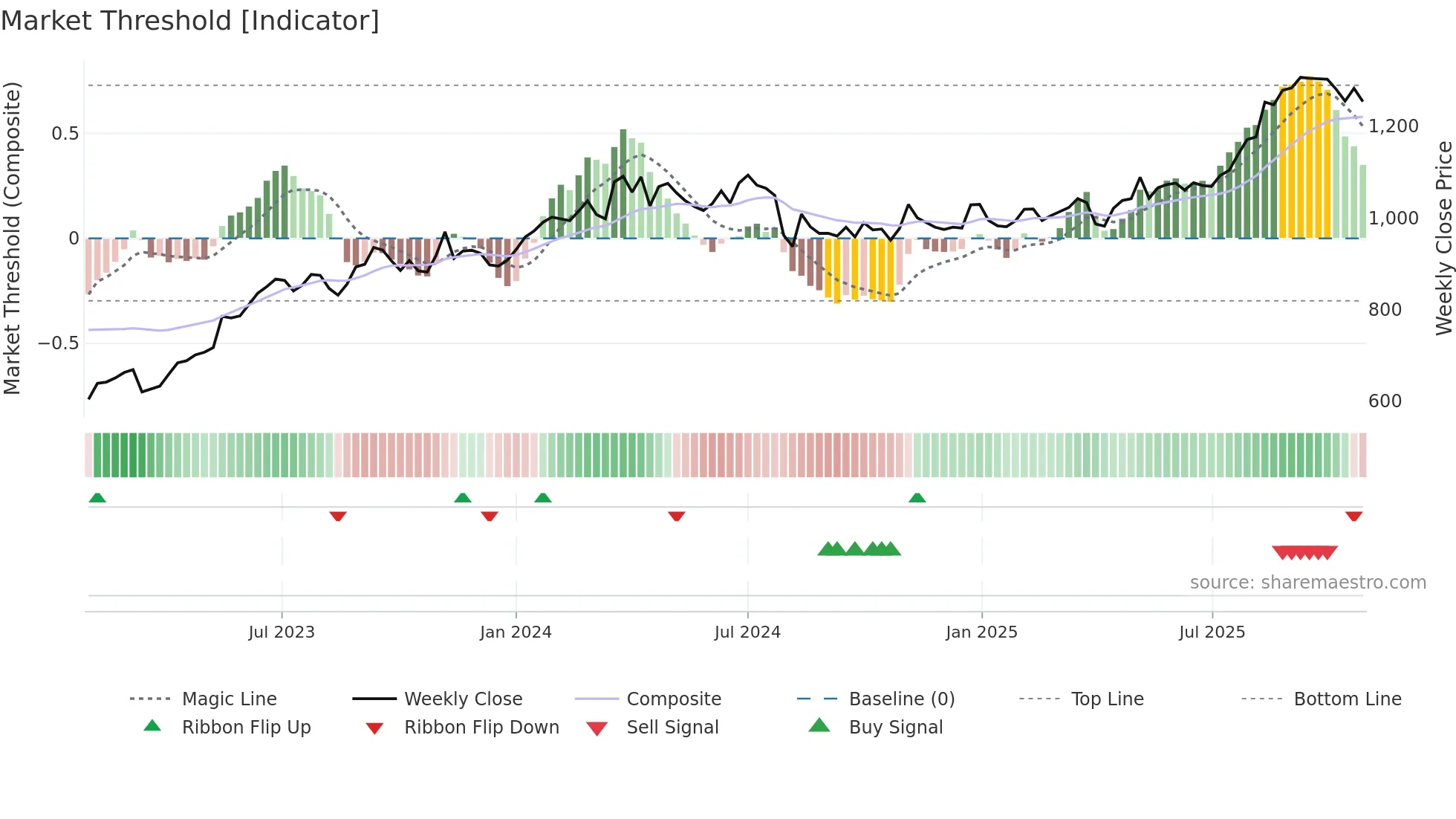 8425 weekly Market Threshold chart