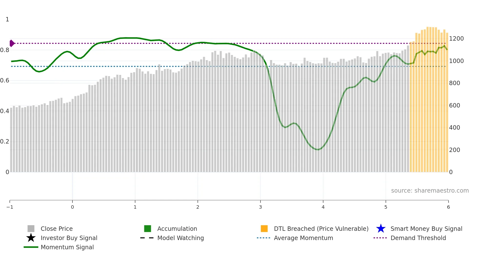 8425 weekly Smart Money chart
