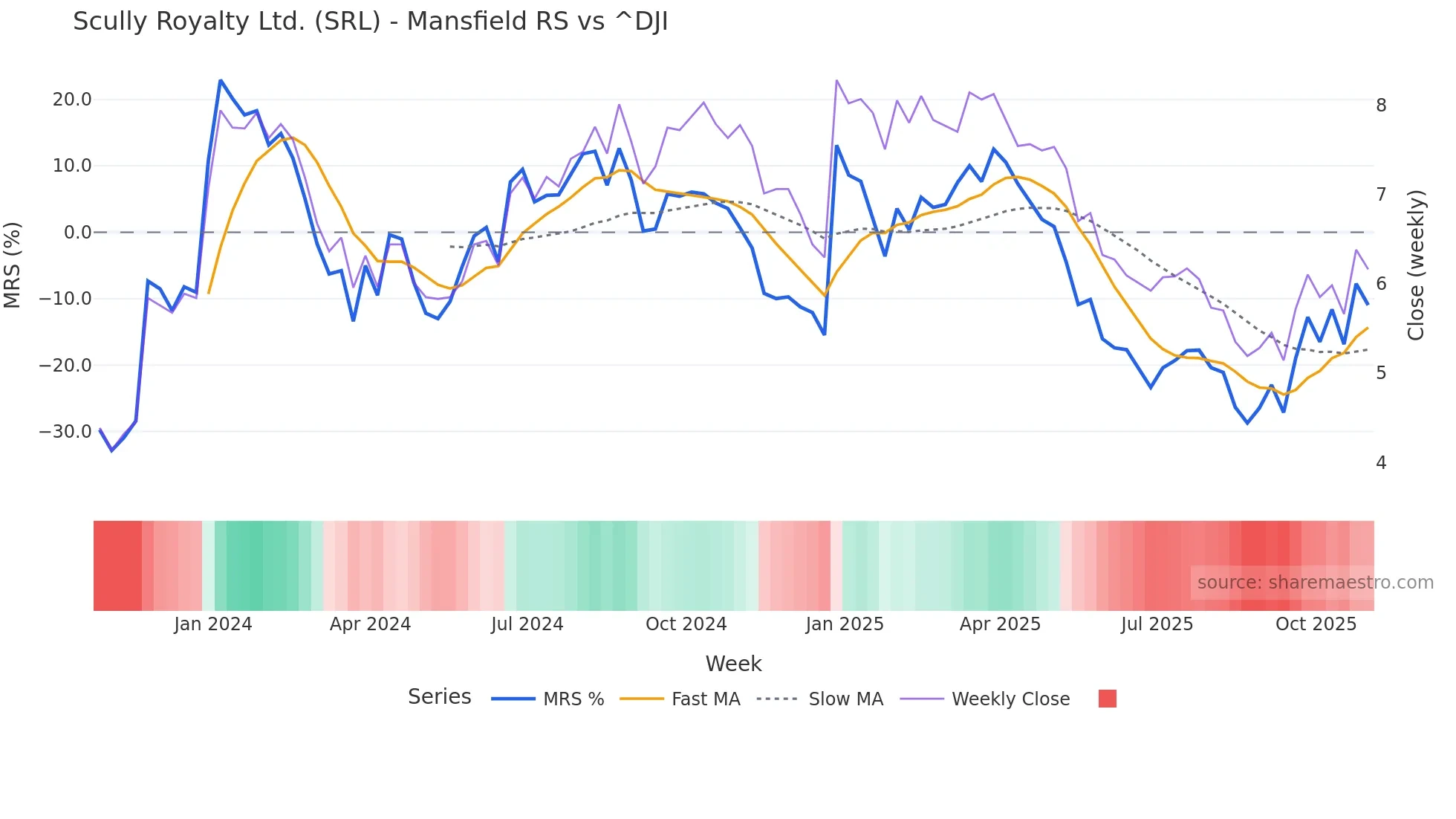 SRL Mansfield Relative Strength chart