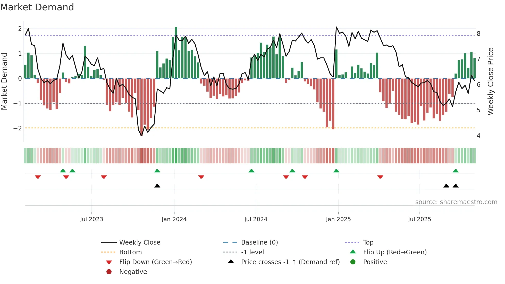 SRL weekly Market Demand chart