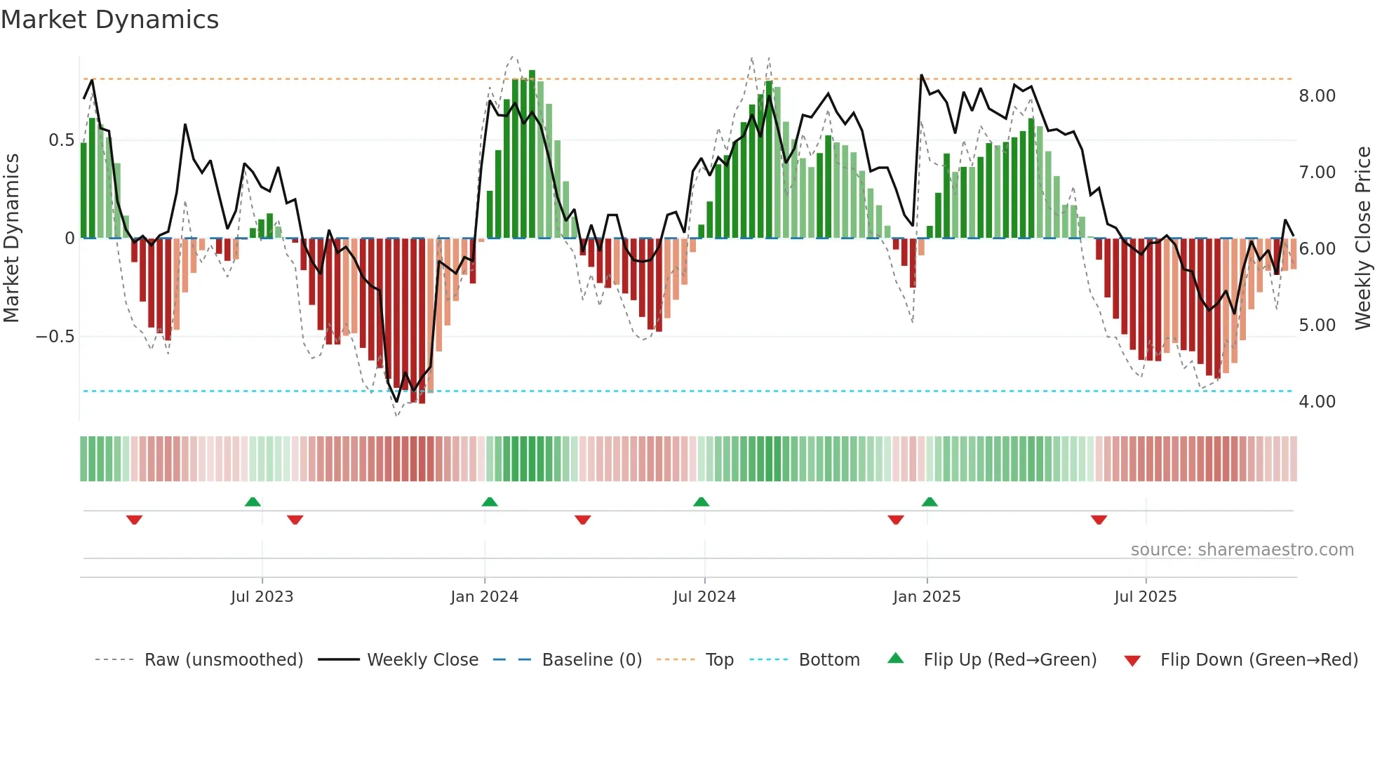 SRL weekly Market Dynamics chart