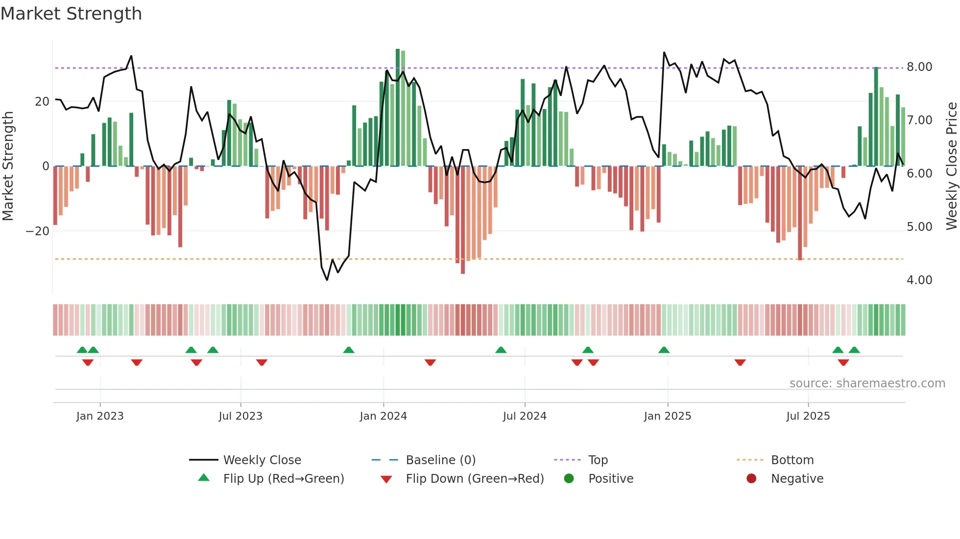 SRL weekly Market Strength chart