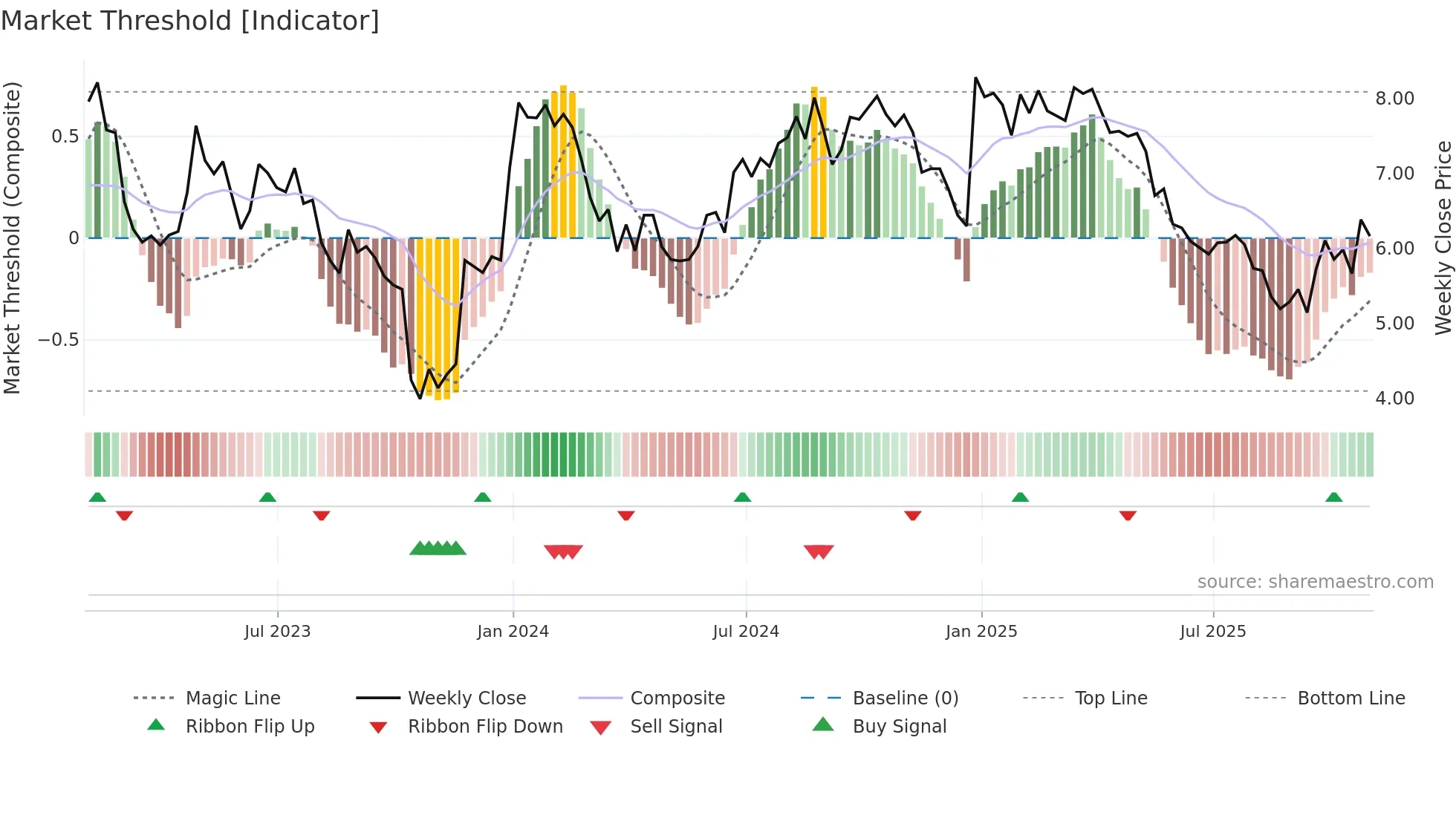 SRL weekly Market Threshold chart