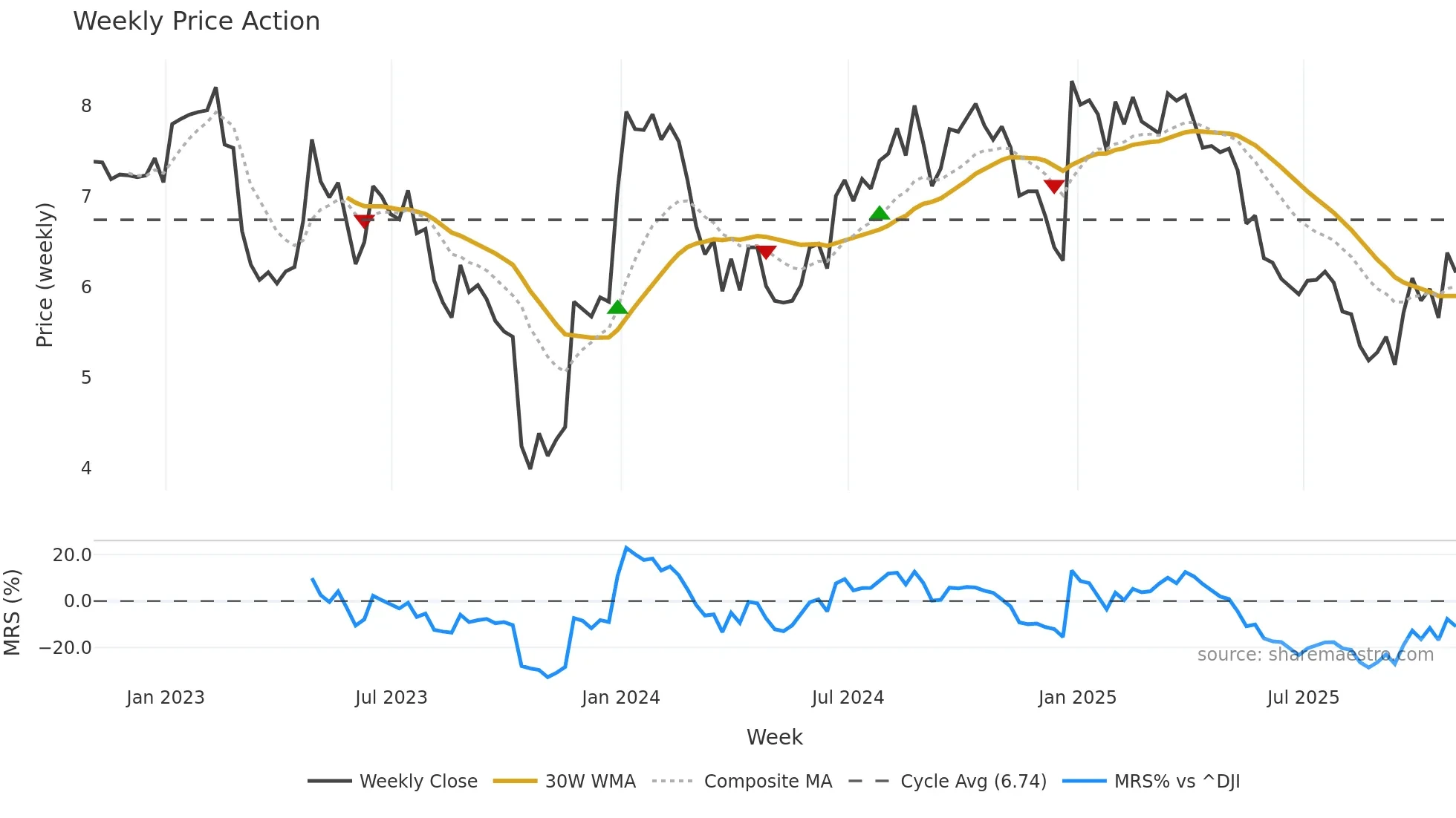 SRL weekly Price Action chart, closing 2025-10-31