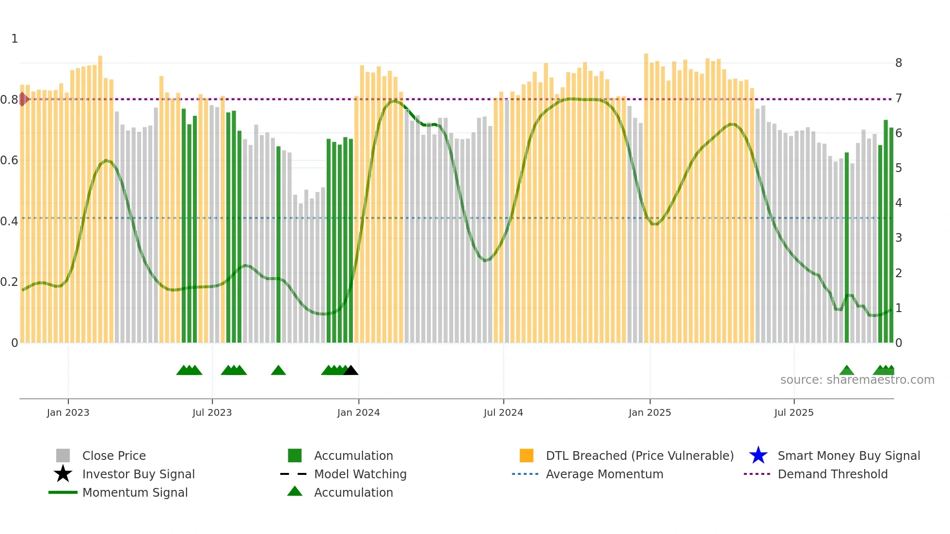 SRL weekly Smart Money chart