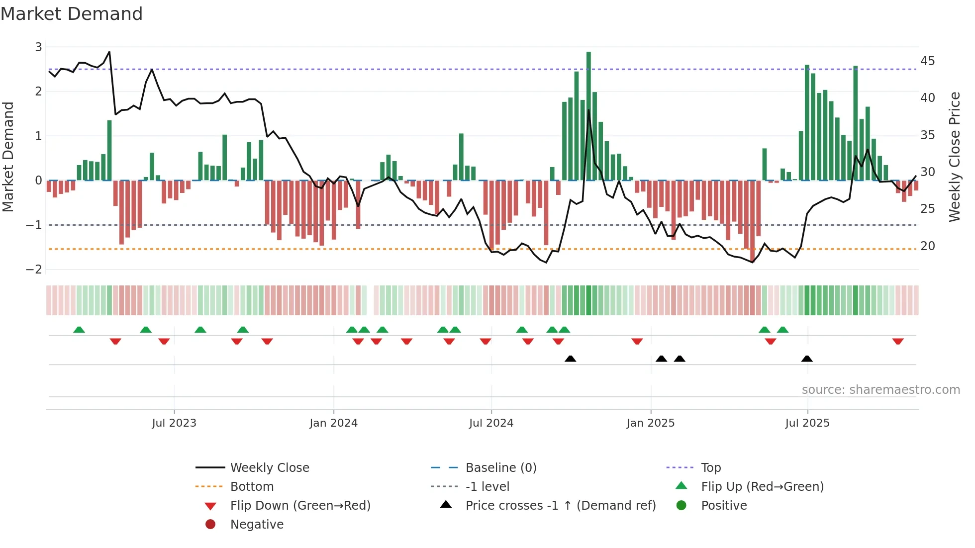 688303 weekly Market Demand chart