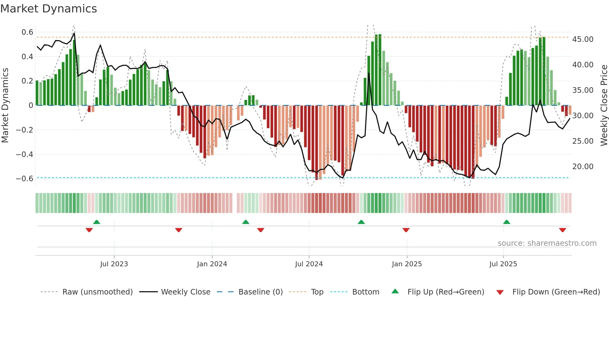 688303 weekly Market Dynamics chart