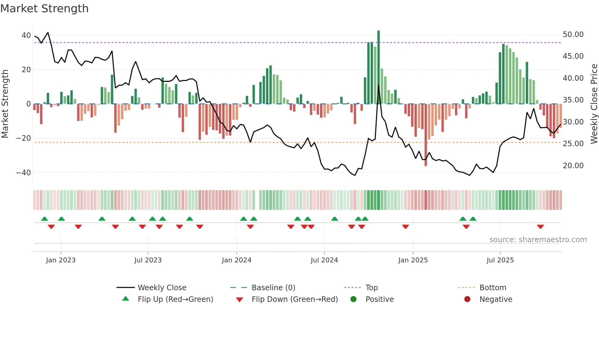 688303 weekly Market Strength chart