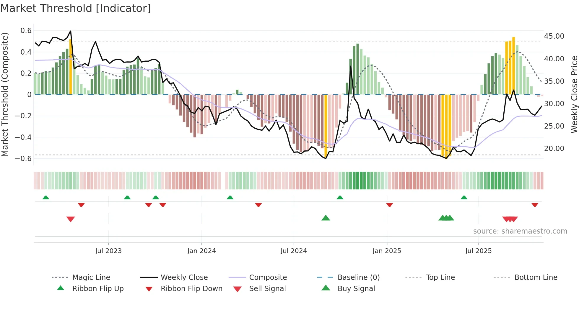 688303 weekly Market Threshold chart