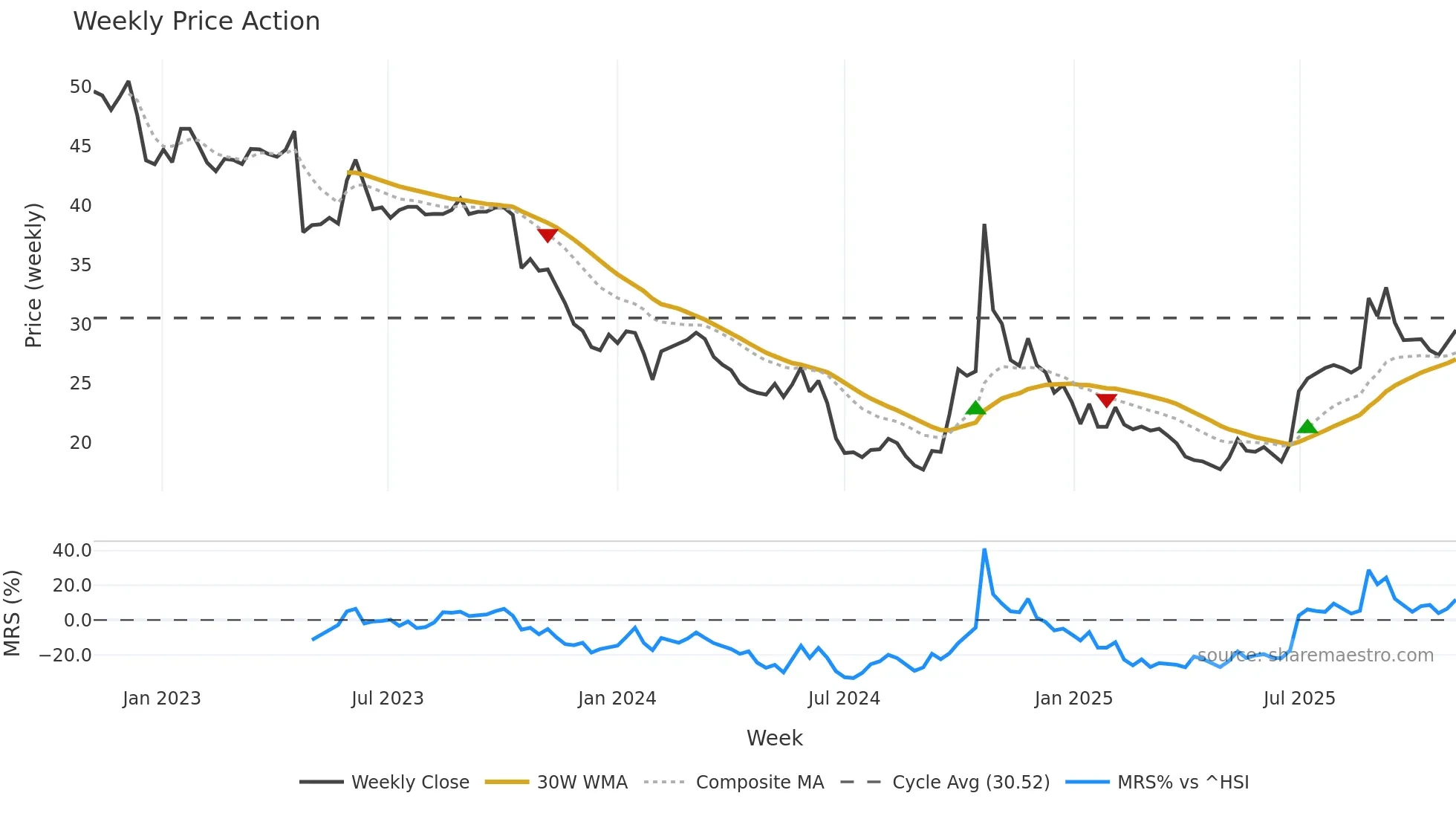 688303 weekly Price Action chart, closing 2025-11-03