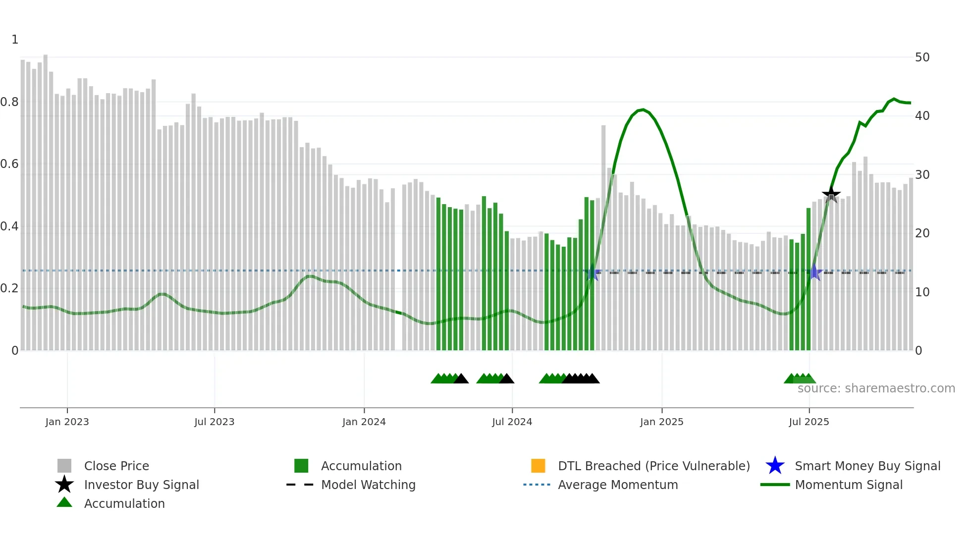 688303 weekly Smart Money chart