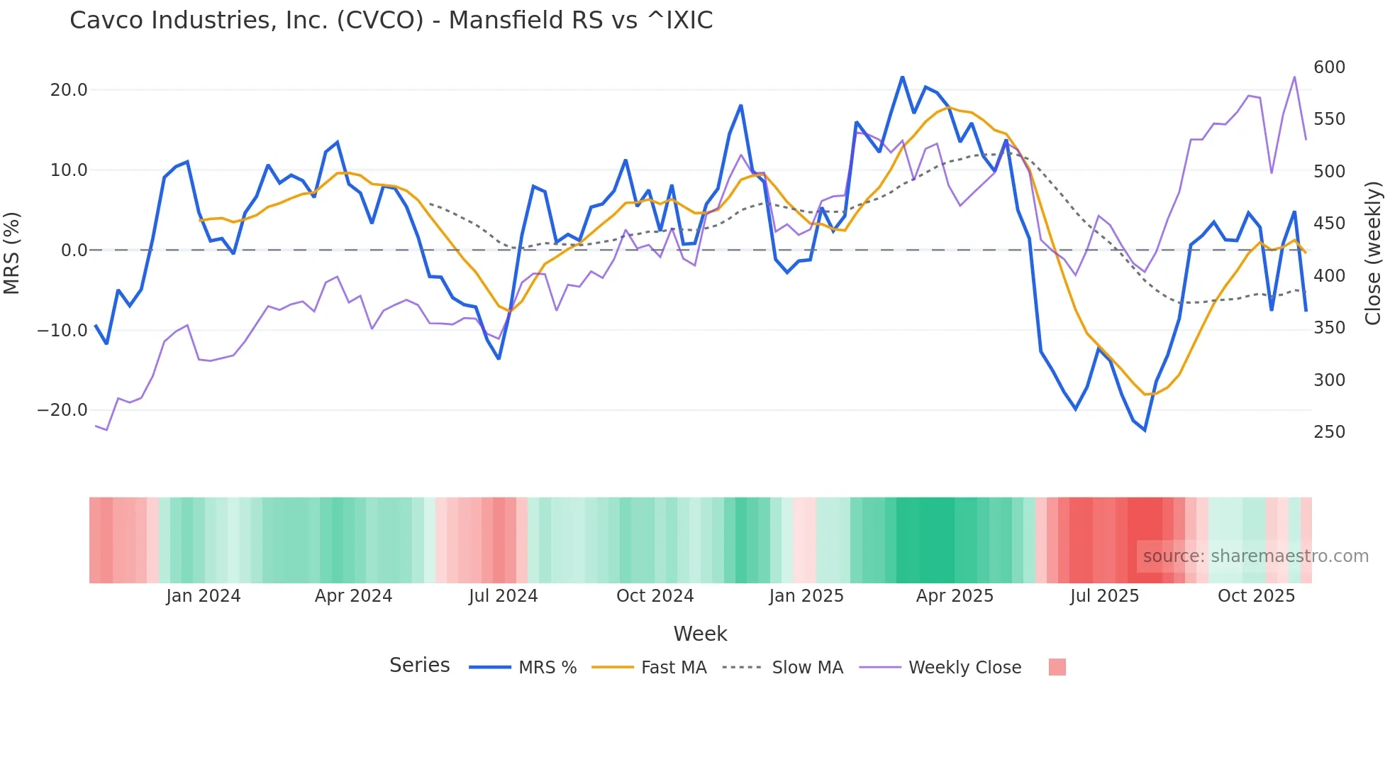 CVCO Mansfield Relative Strength chart