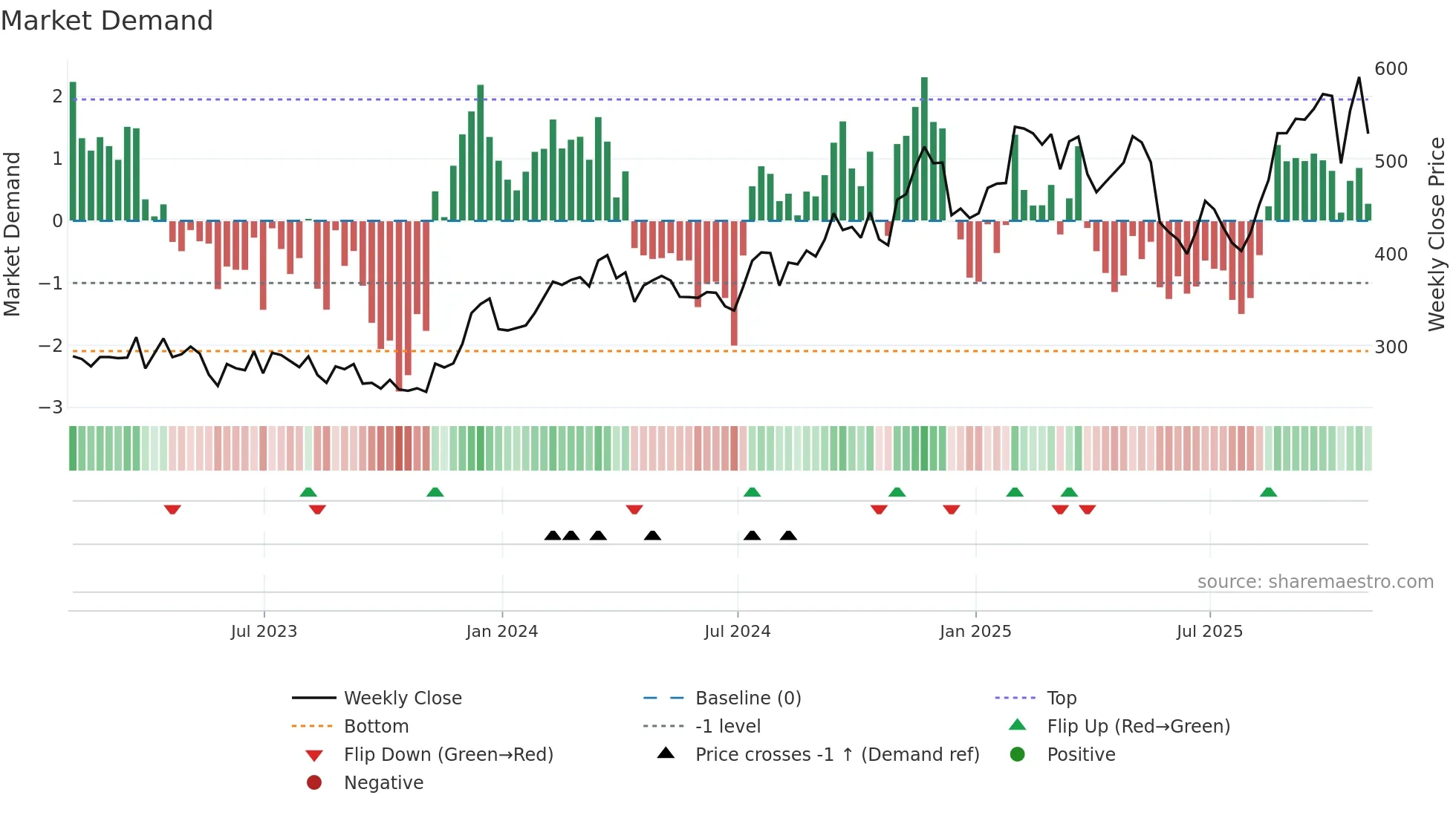 CVCO weekly Market Demand chart