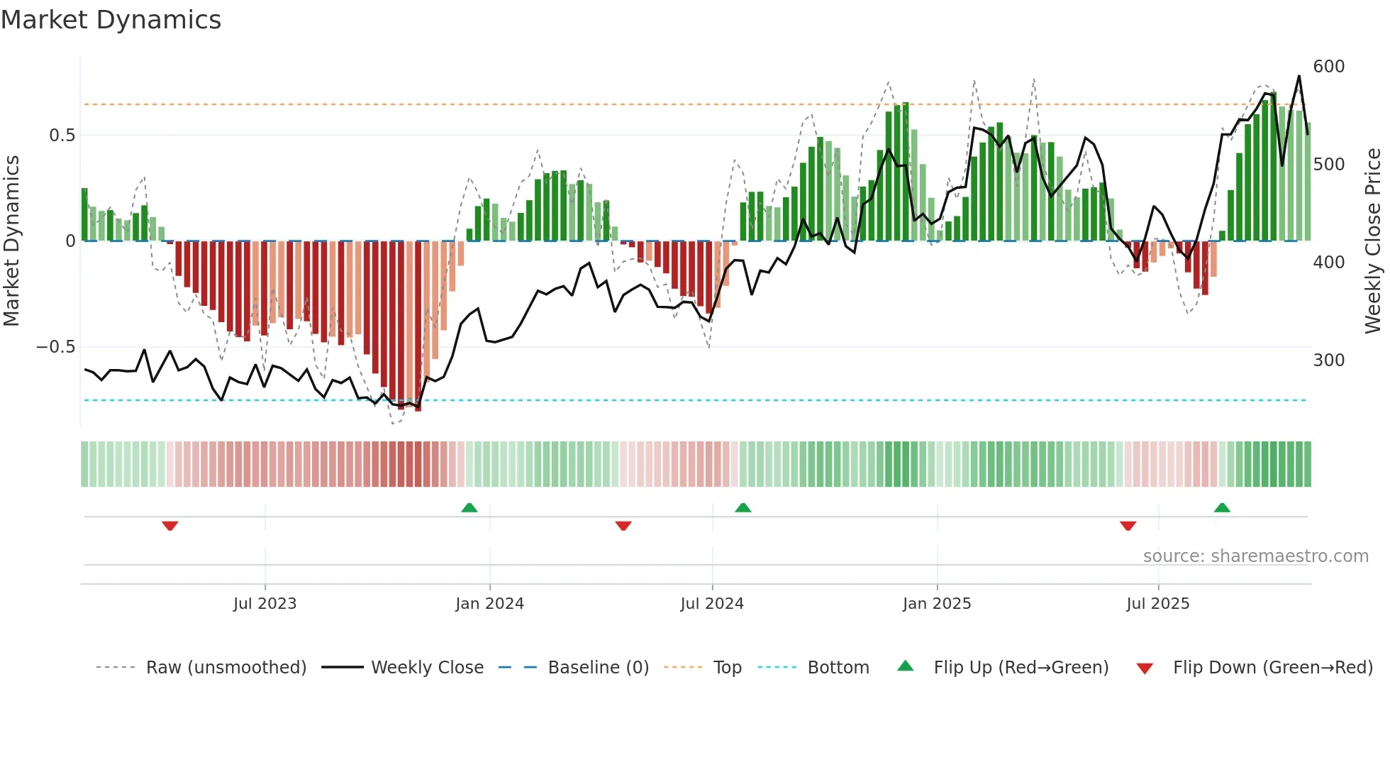 CVCO weekly Market Dynamics chart