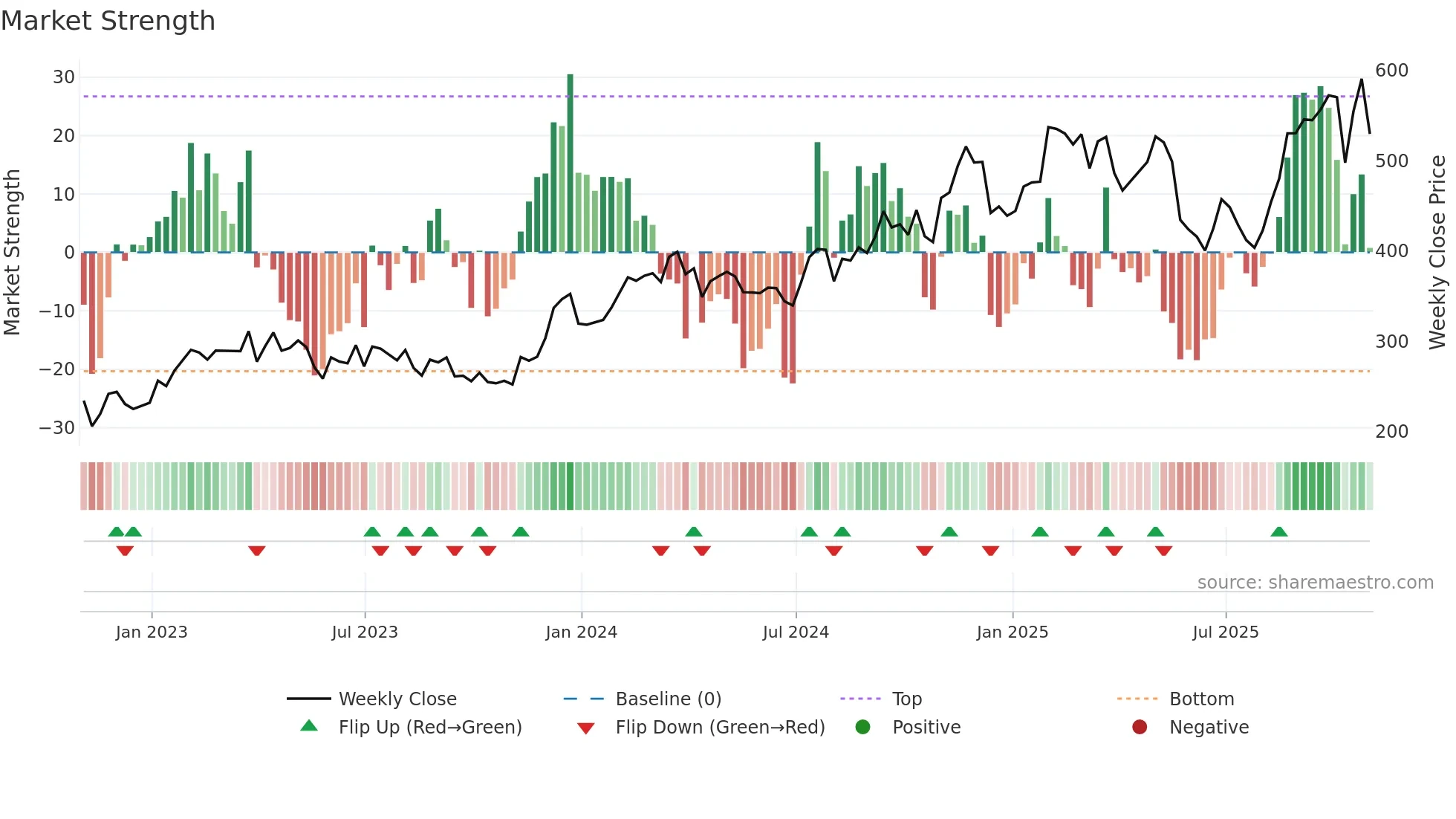 CVCO weekly Market Strength chart
