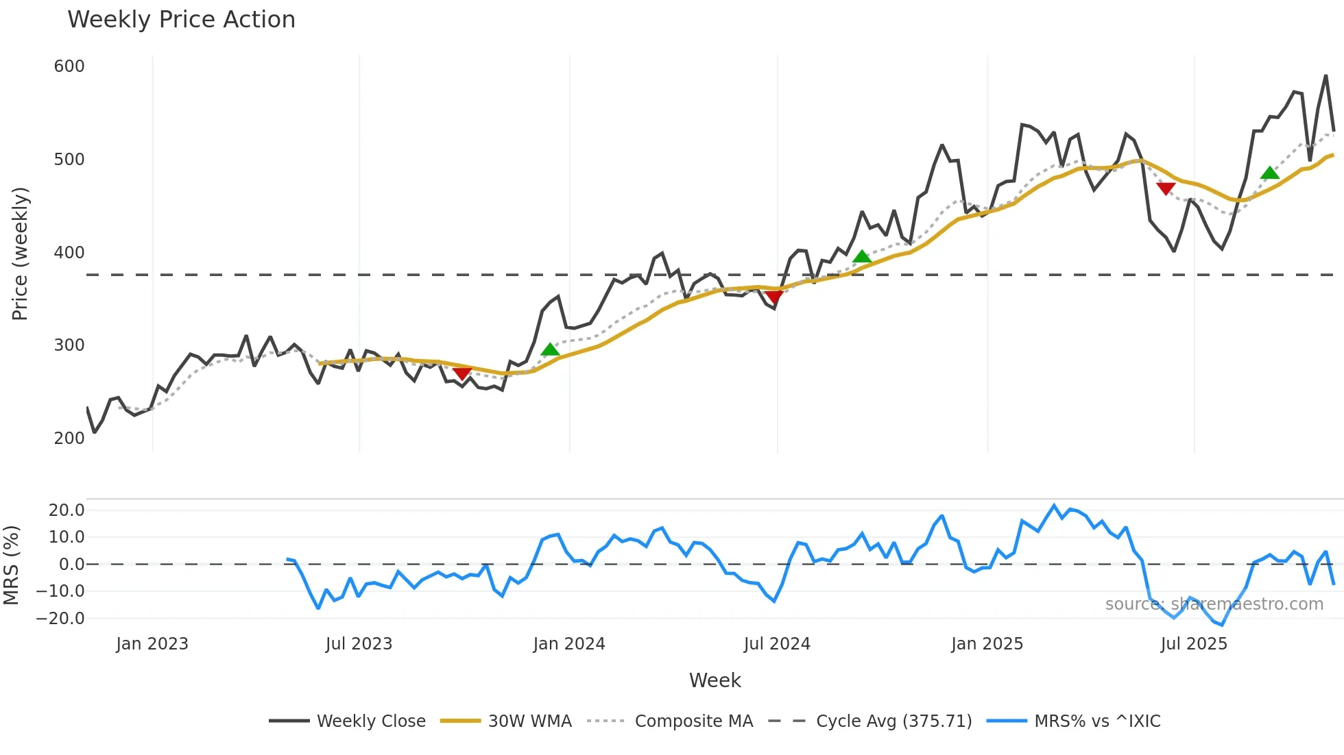 CVCO weekly Price Action chart, closing 2025-10-31