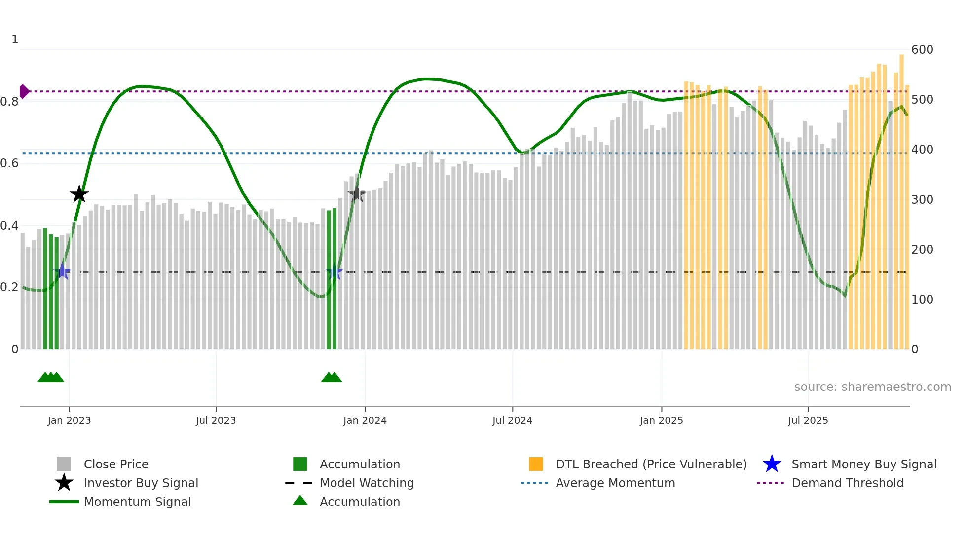 CVCO weekly Smart Money chart