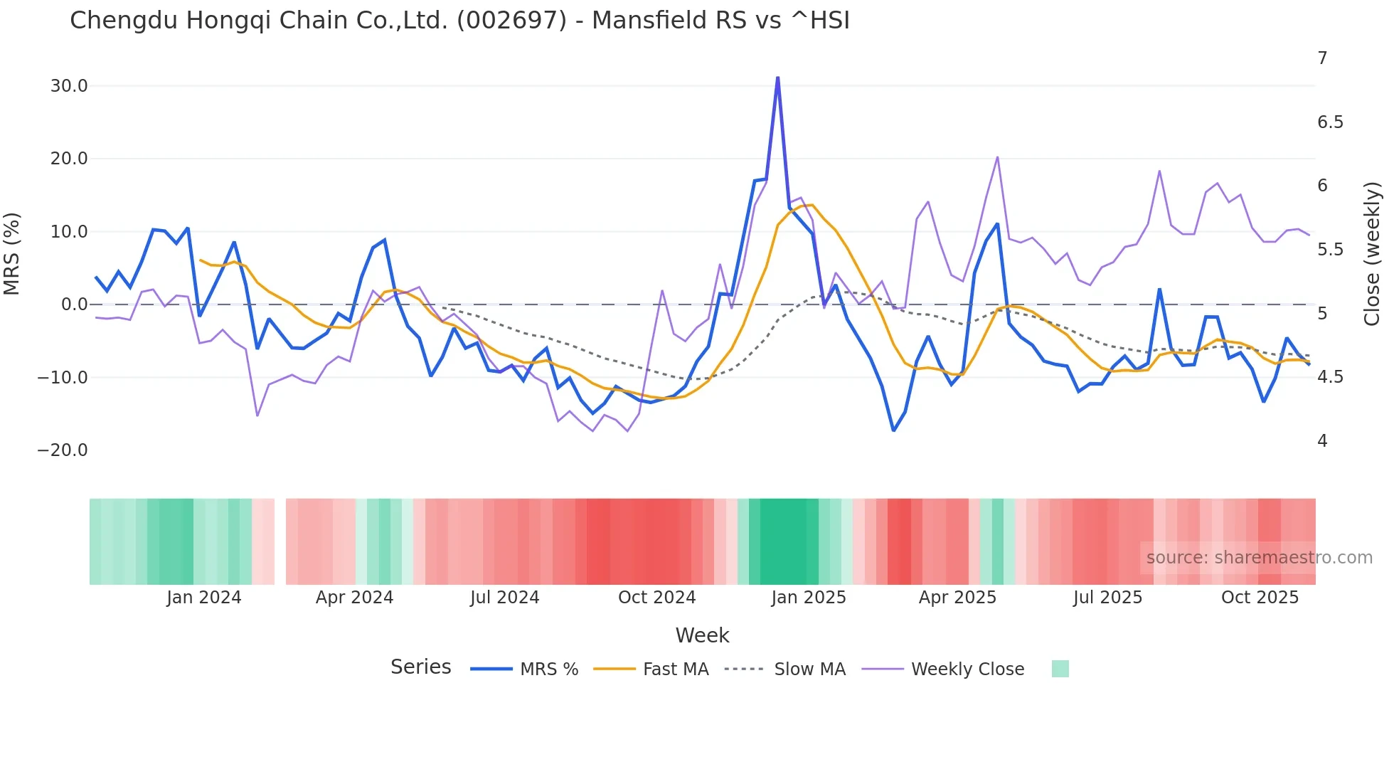 002697 Mansfield Relative Strength chart