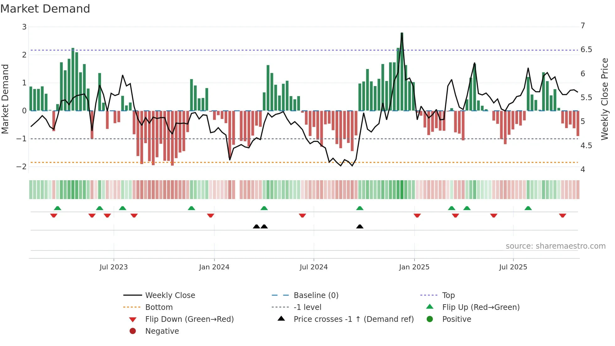 002697 weekly Market Demand chart
