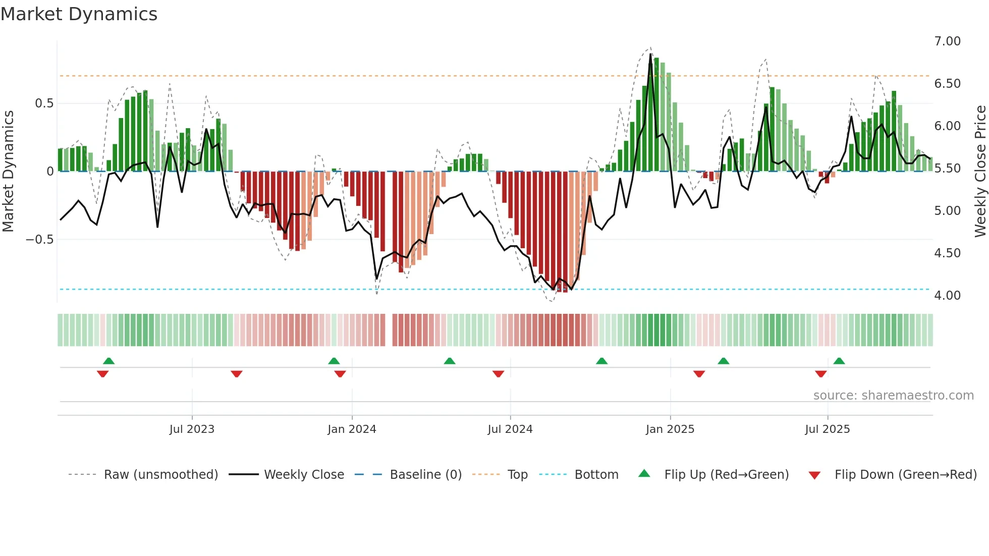 002697 weekly Market Dynamics chart