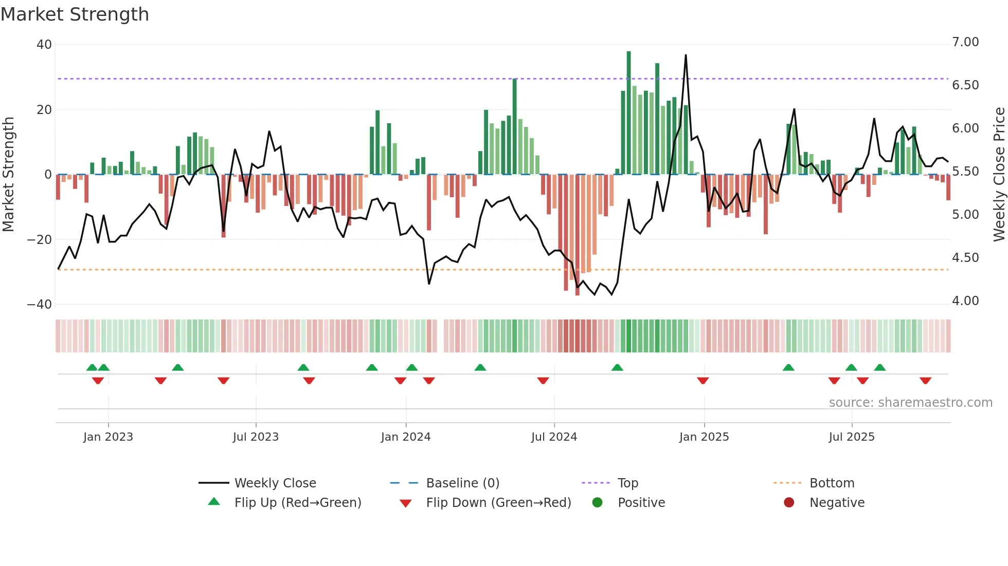002697 weekly Market Strength chart