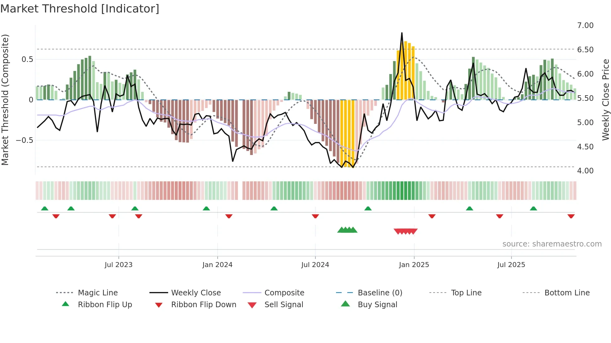 002697 weekly Market Threshold chart