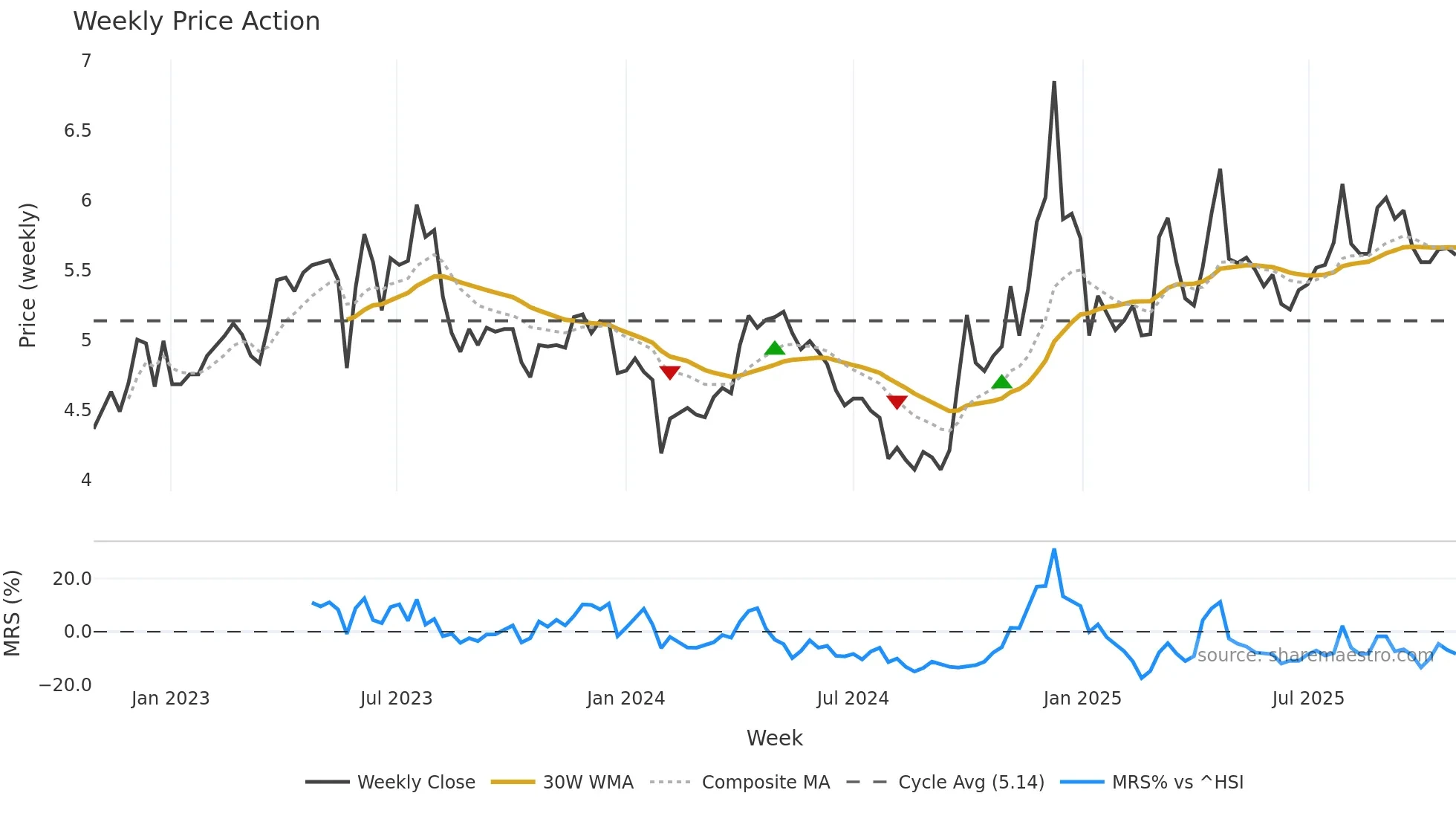 002697 weekly Price Action chart, closing 2025-10-27