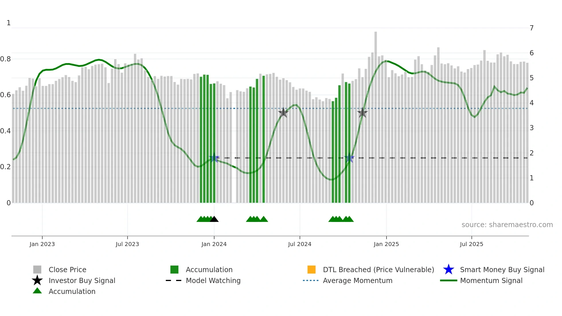 002697 weekly Smart Money chart