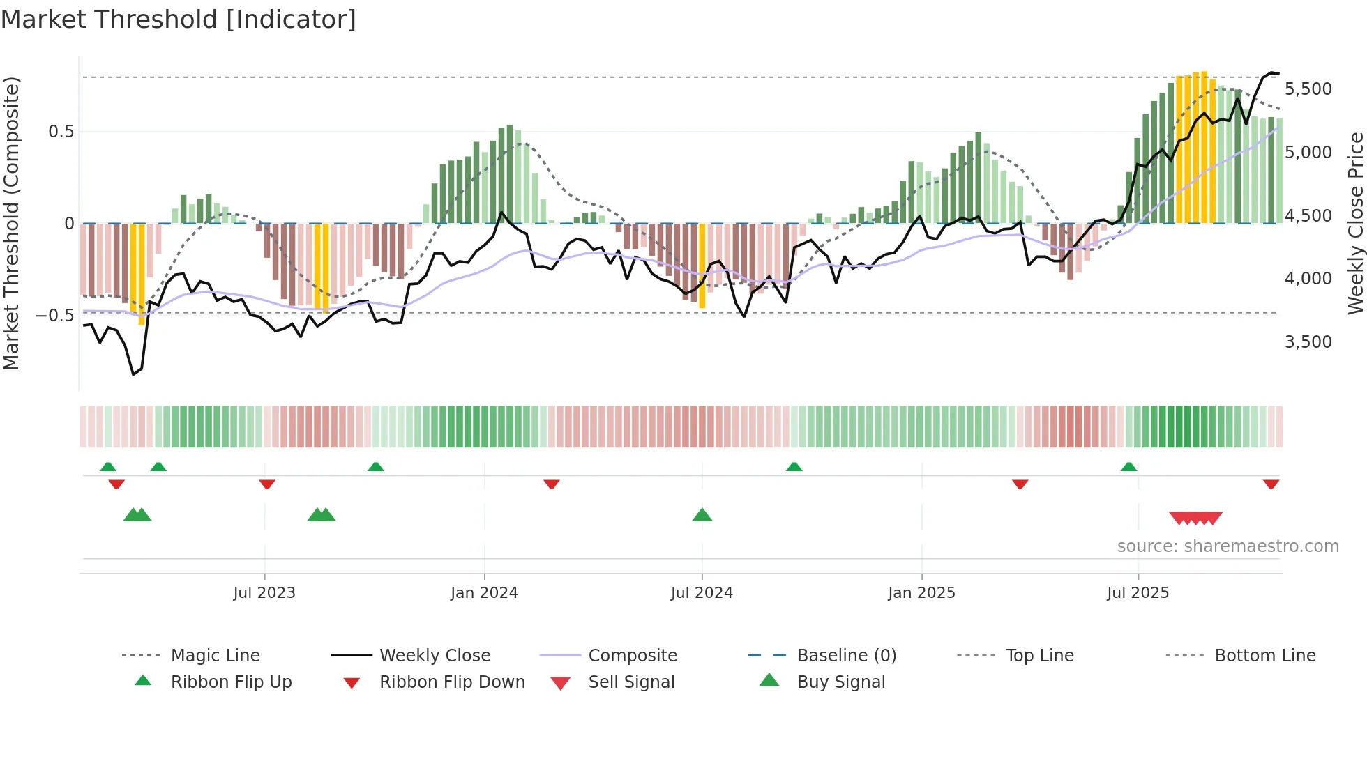 9672 weekly Market Threshold chart