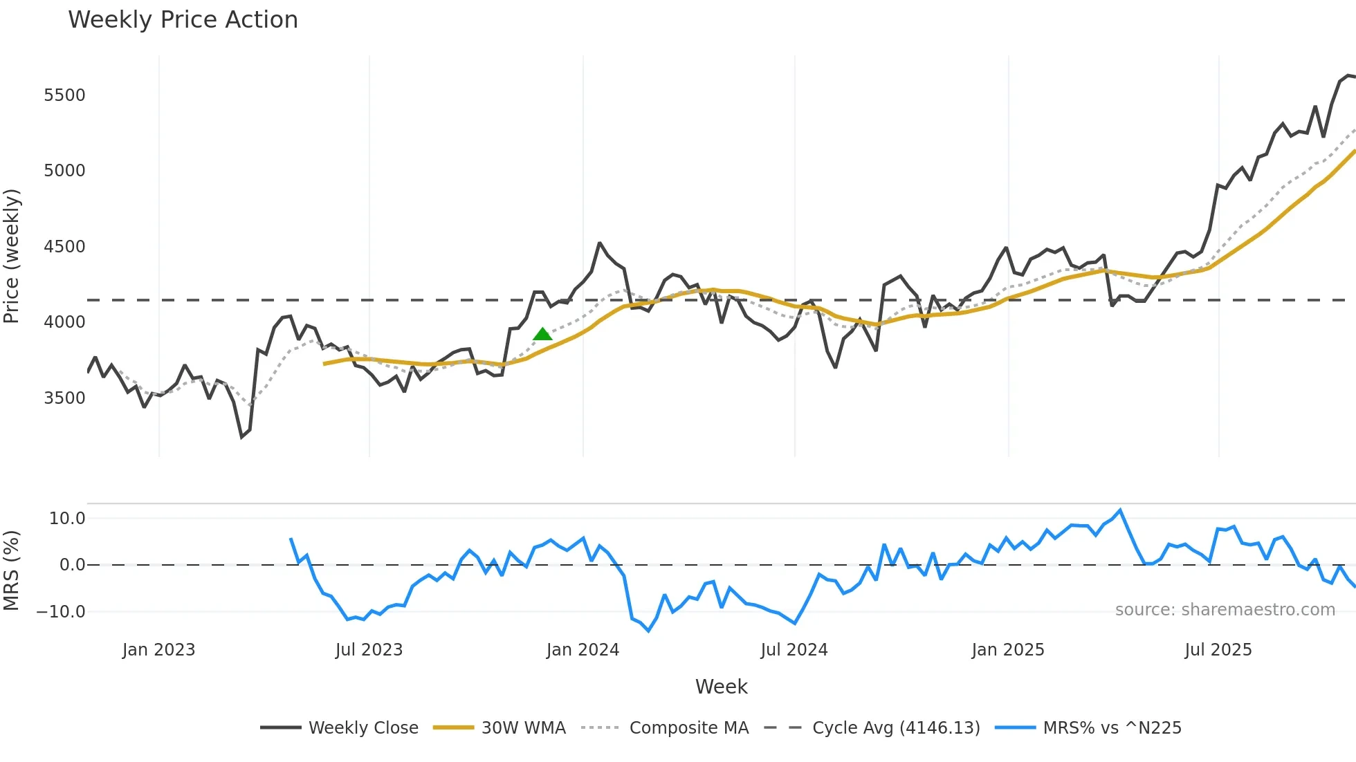 9672 weekly Price Action chart, closing 2025-10-27