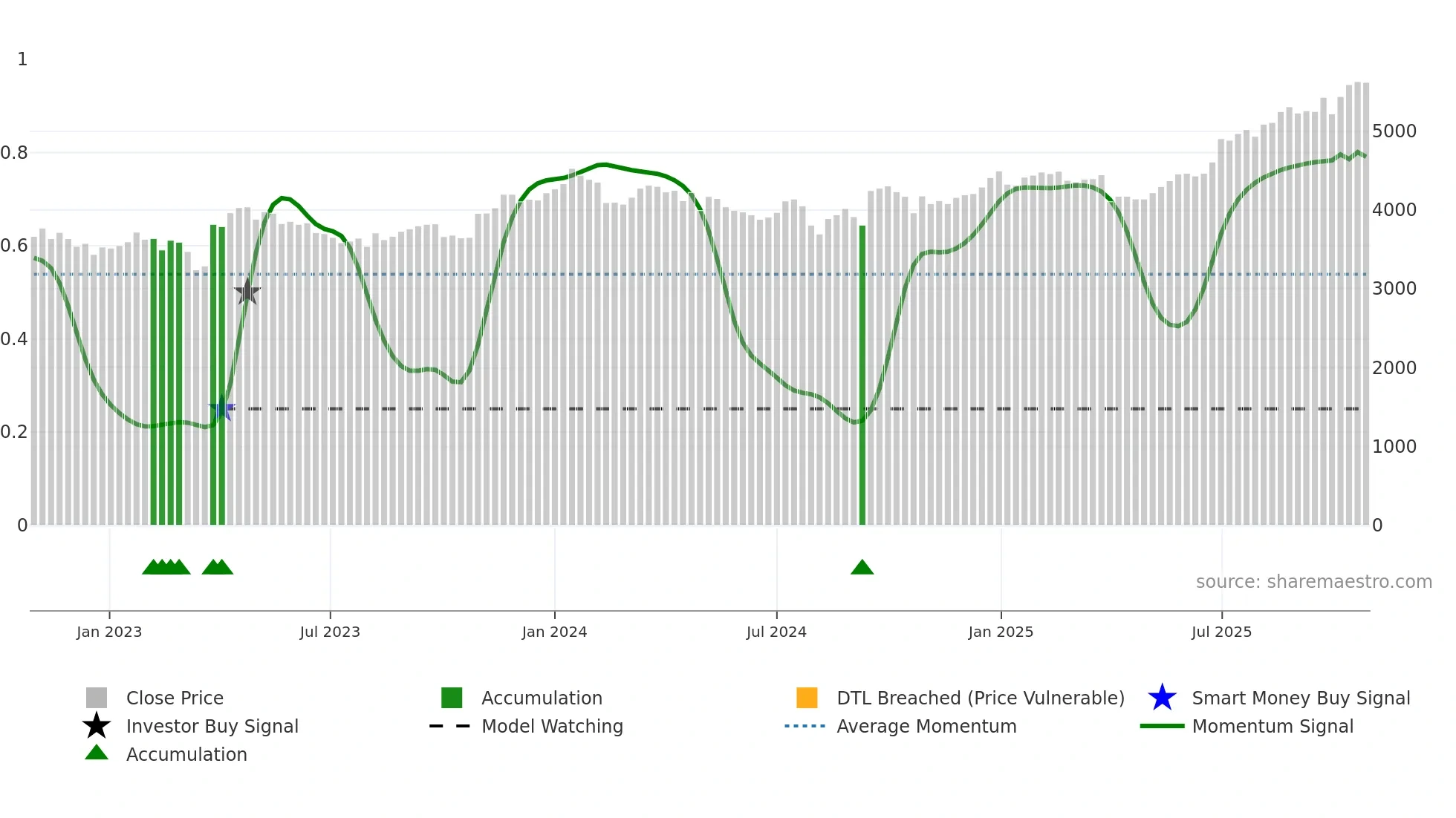 9672 weekly Smart Money chart