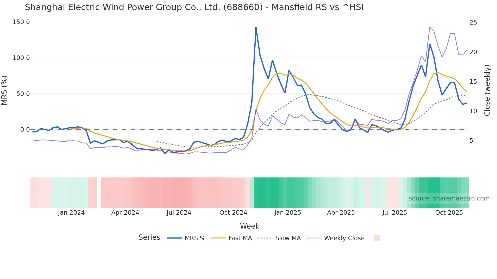 688660 Mansfield Relative Strength chart