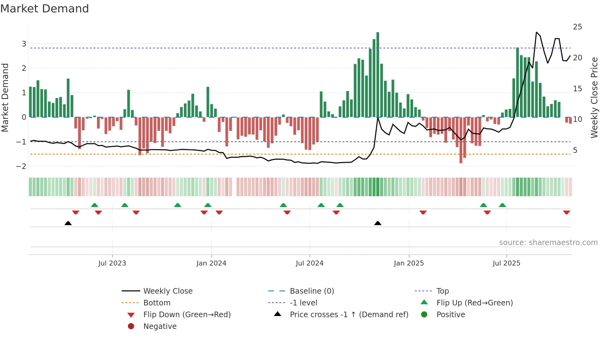 688660 weekly Market Demand chart