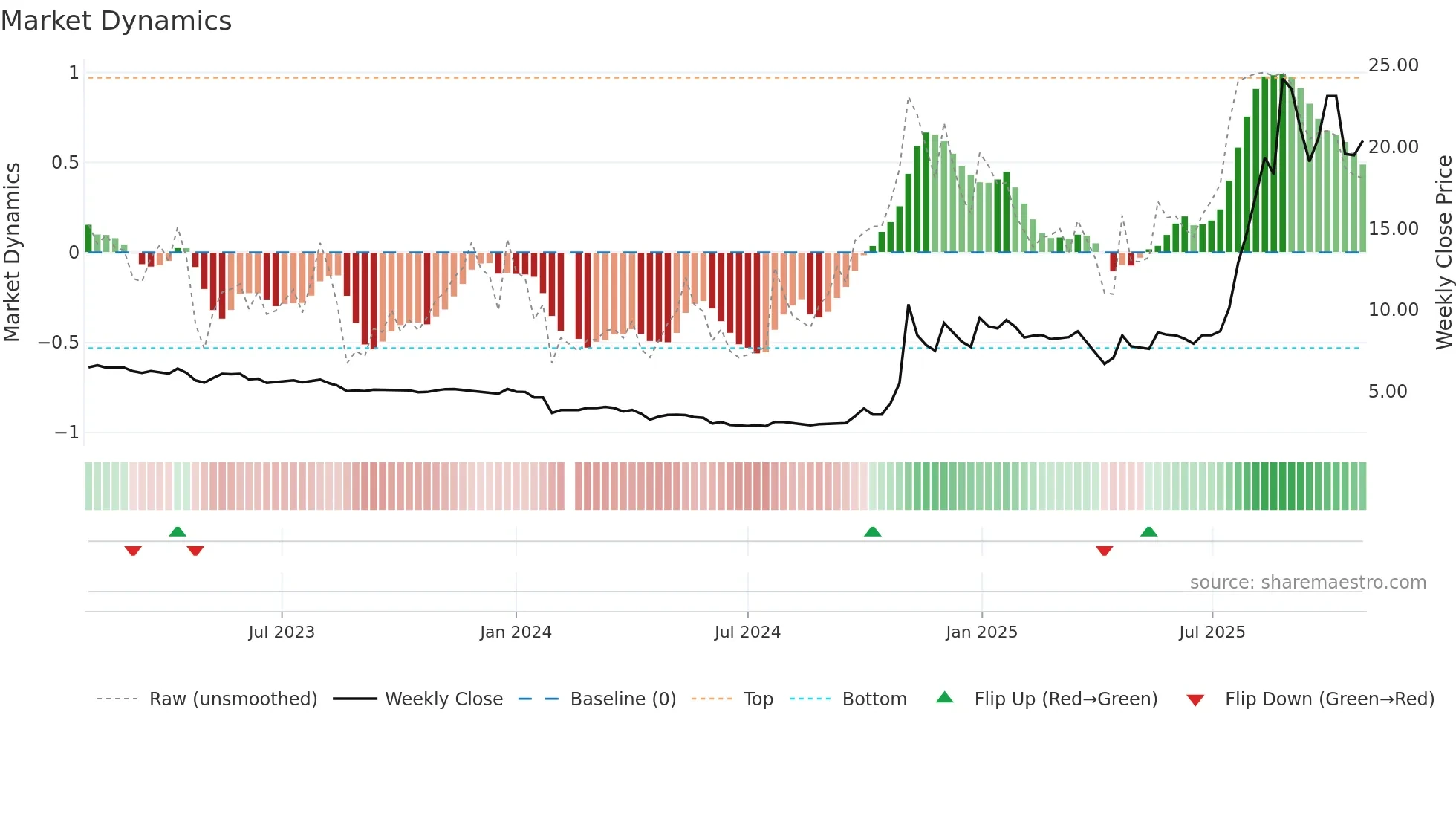 688660 weekly Market Dynamics chart