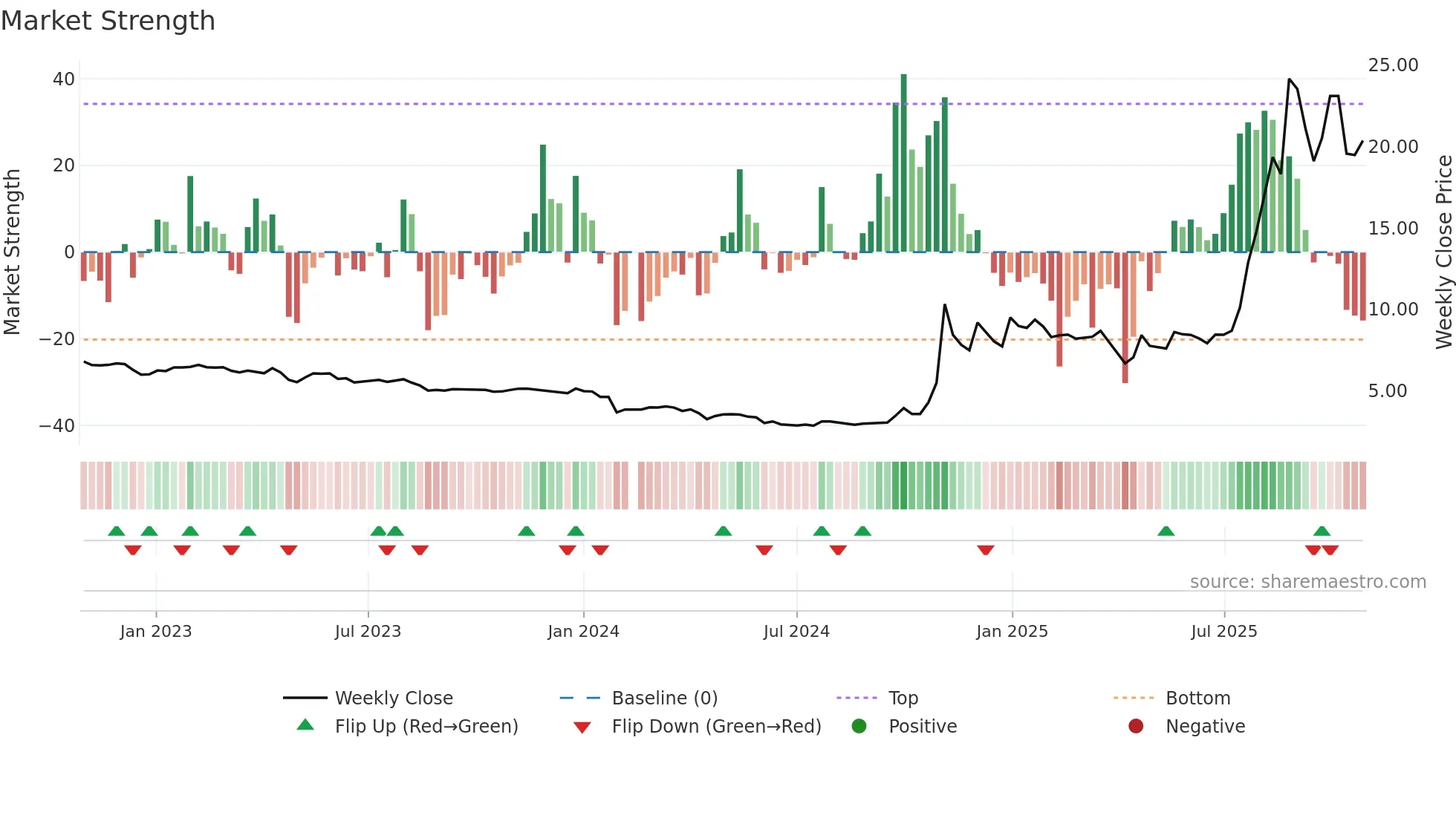 688660 weekly Market Strength chart