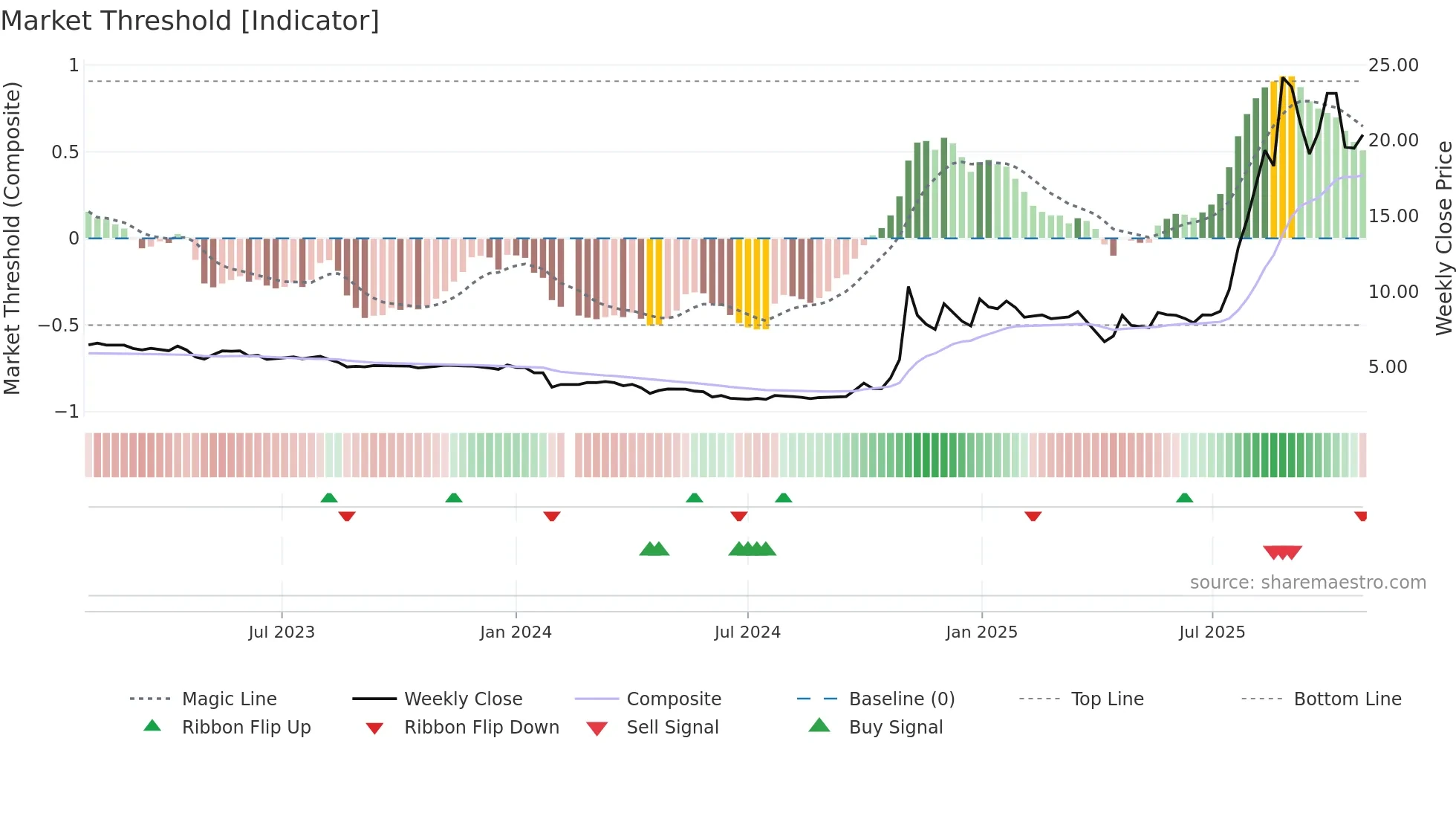 688660 weekly Market Threshold chart
